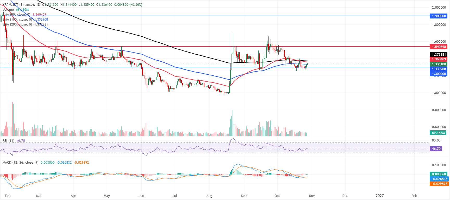 Biểu đồ hàng ngày của XRP/USDT