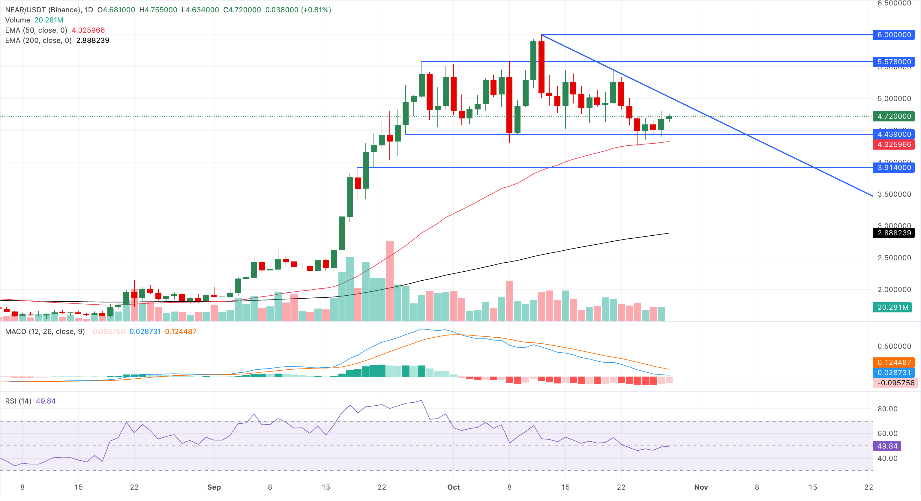 Dự báo giá NEAR: NEAR phục hồi sau khi Jio Platforms ra mắt đợt IPO lớn nhất Ấn Độ.