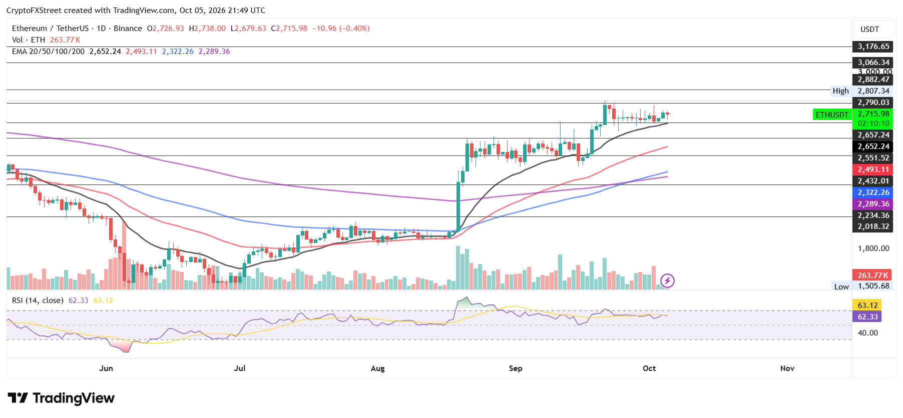 Dự báo giá Ethereum: BitMine nhận thêm token ETH sau hiệu suất vượt trội trong quý 3.