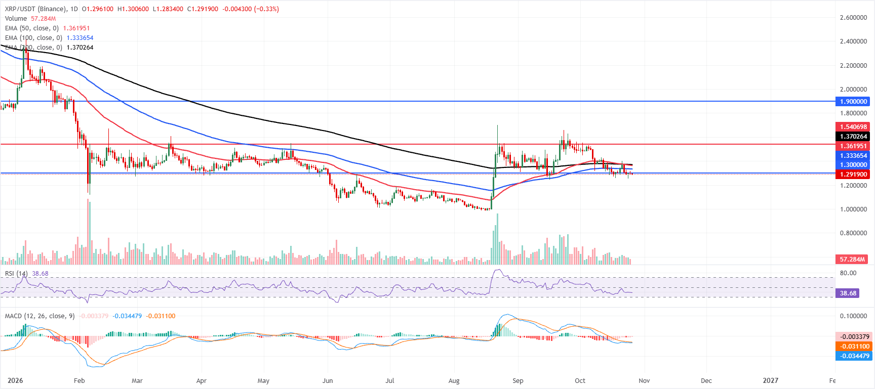 Biểu đồ hàng ngày của XRP/USDT