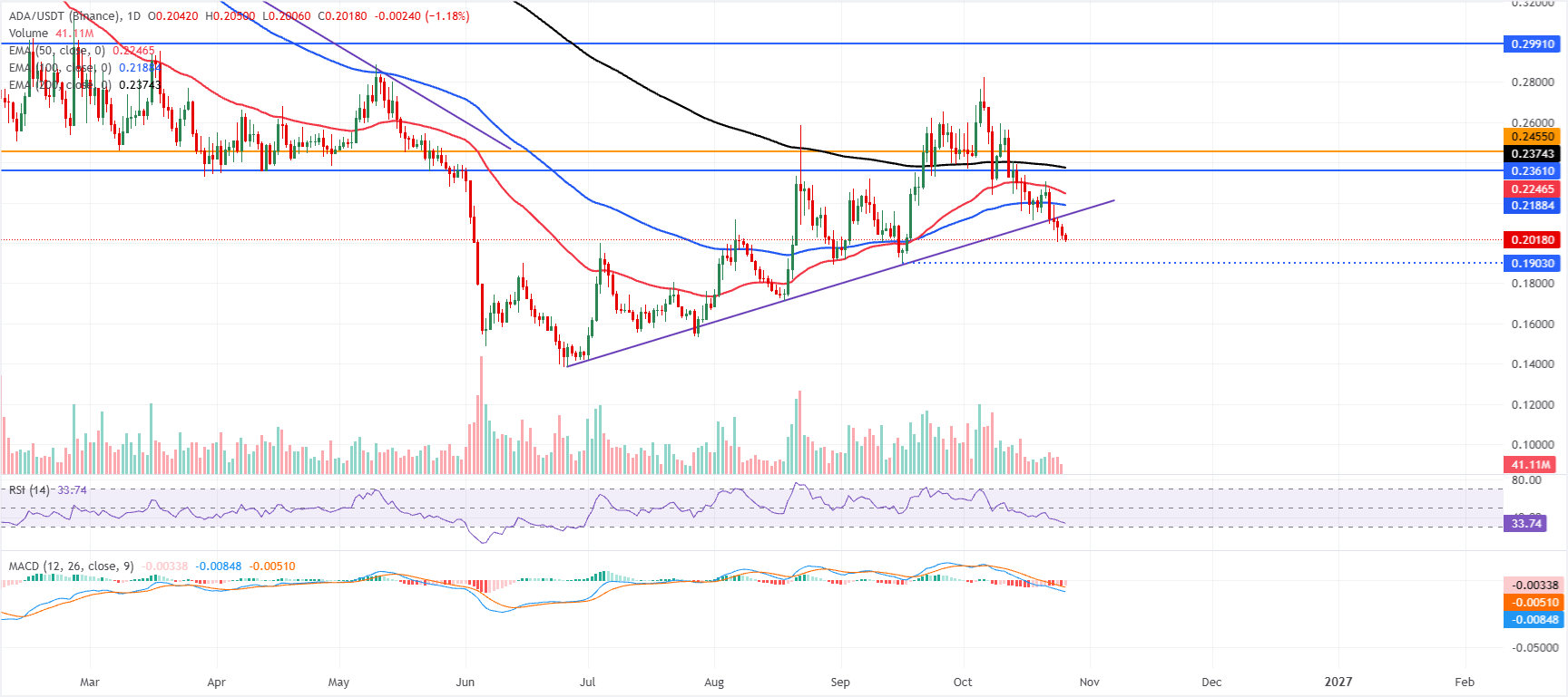 Biểu đồ ADA/USDT hàng ngày