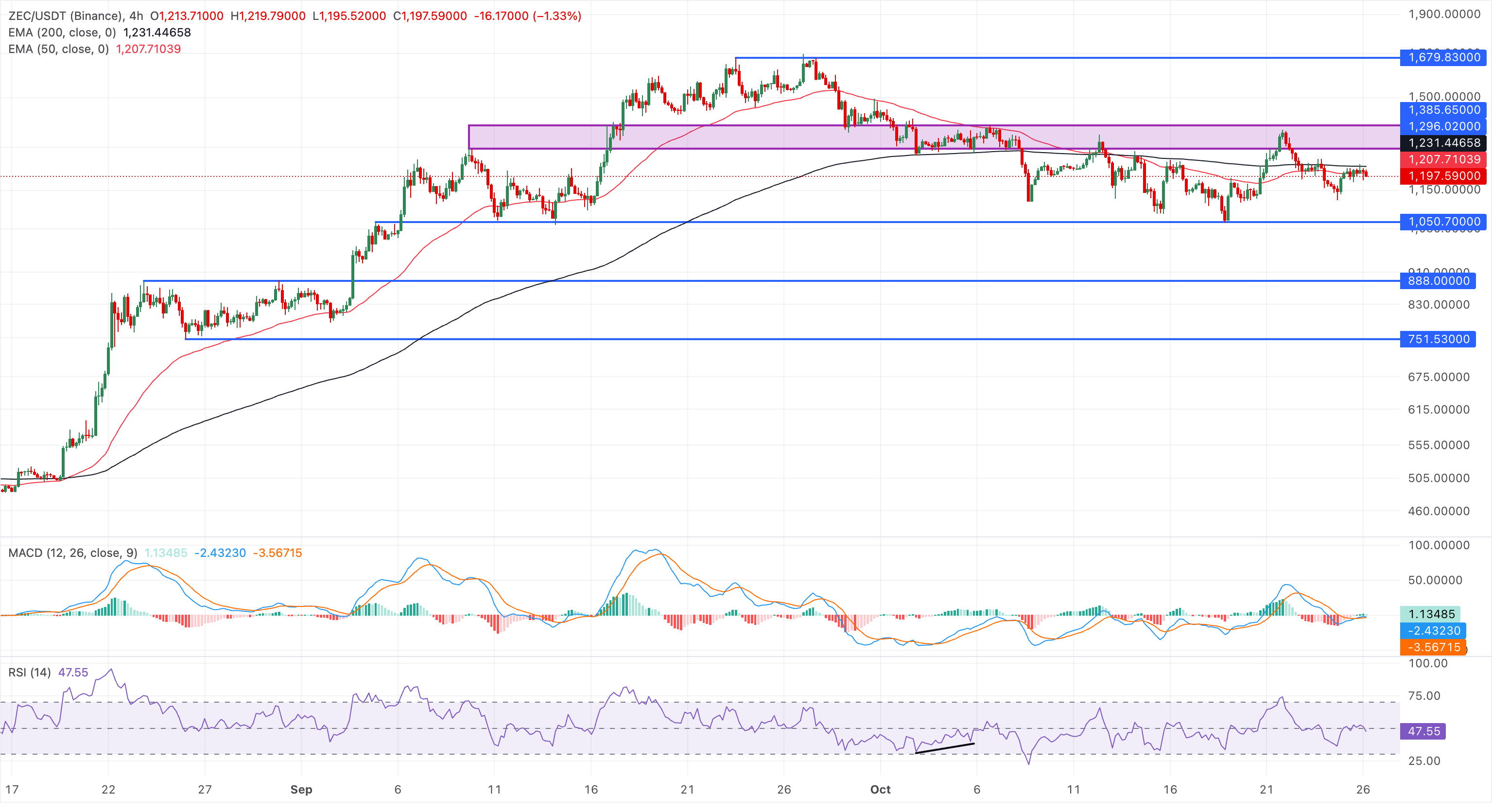 Biểu đồ giá ZEC/USDT bốn giờ.