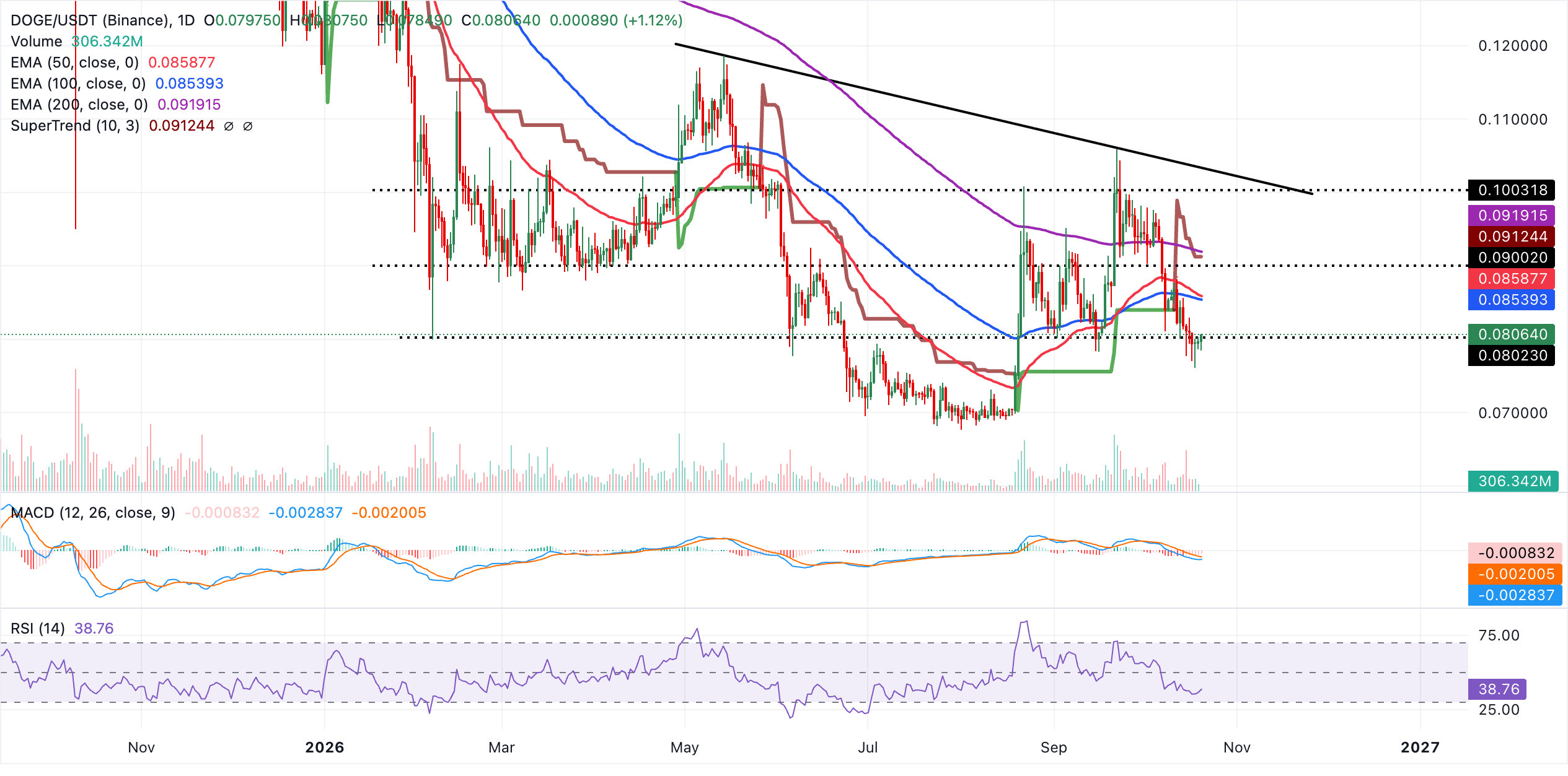 Dự báo giá Dogecoin