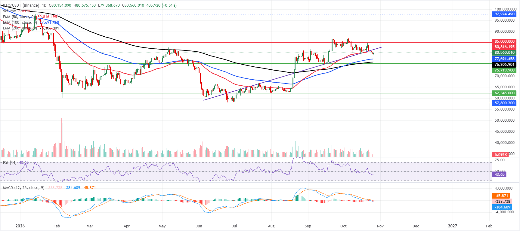Dự báo giá Bitcoin: BTC chững lại quanh mức 80.000 USD do căng thẳng địa chính trị làm giảm khẩu vị rủi ro.