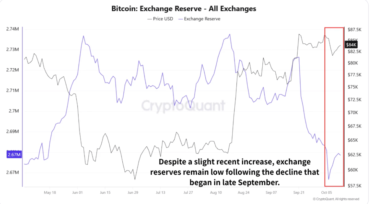 Dự trữ trao đổi Bitcoin. Nguồn: CryptoQuant