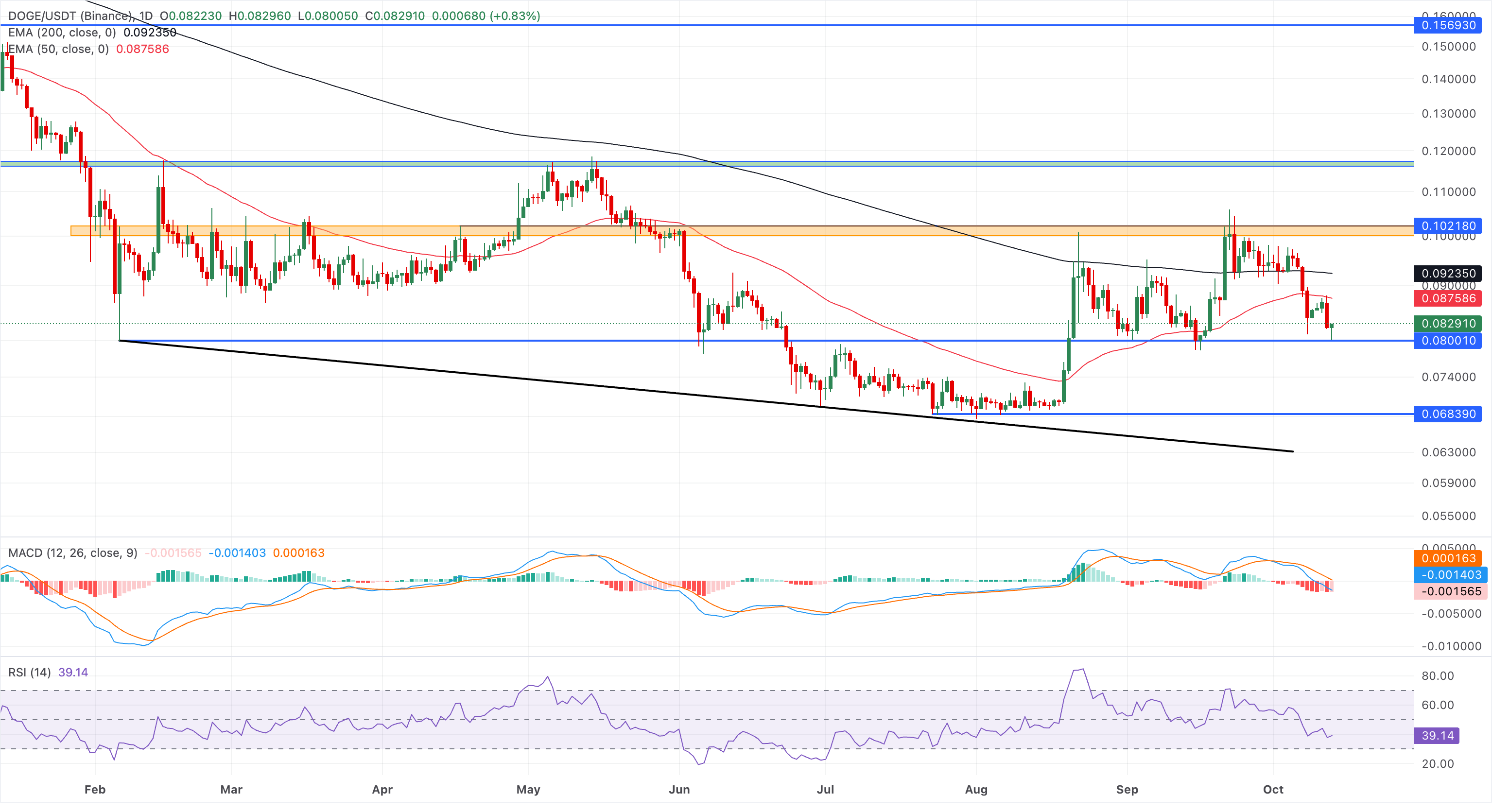 Dự báo giá Dogecoin: DOGE kiểm tra mức hỗ trợ $0.0800 trong bối cảnh dòng tiền chảy ra khỏi ETF