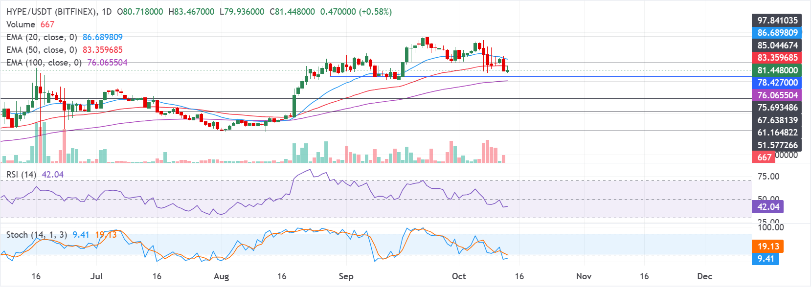Biểu đồ hàng ngày HYPE/USDT
