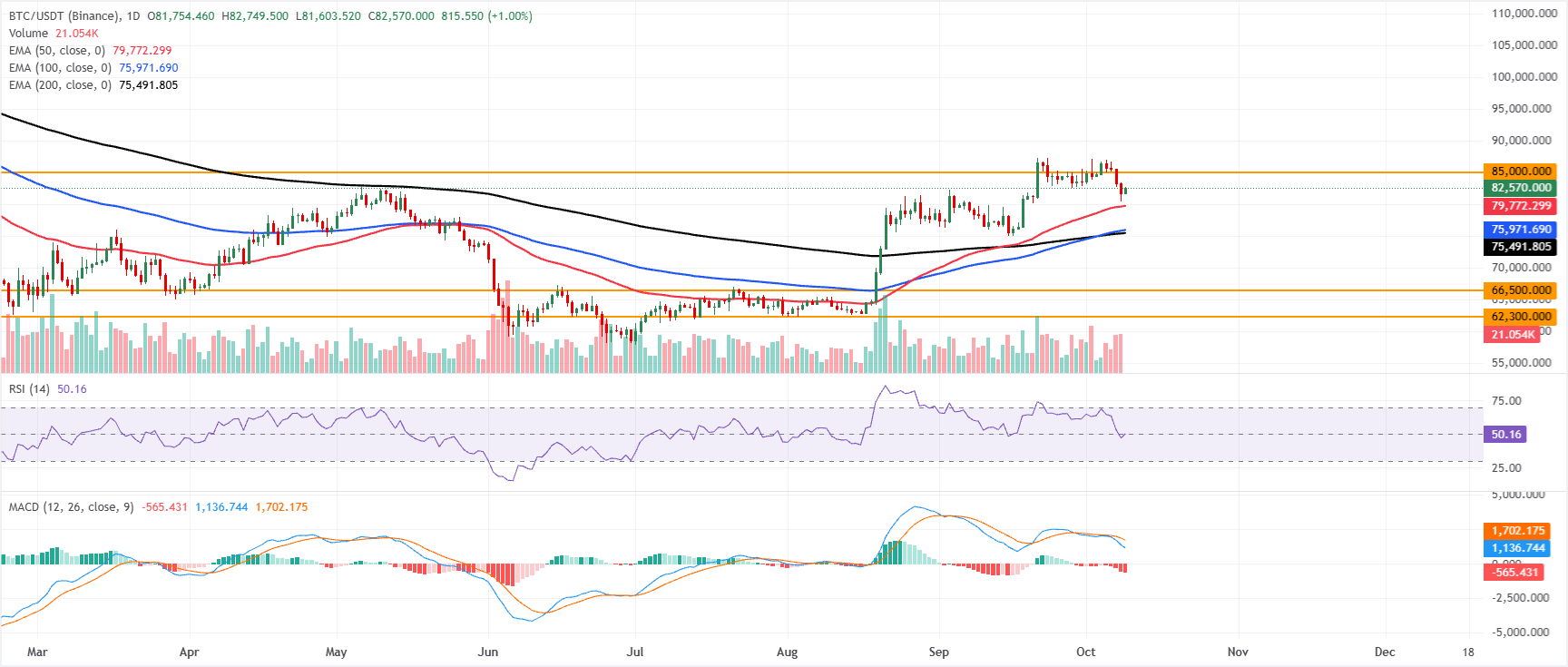 Biểu đồ BTC/USDT hàng ngày
