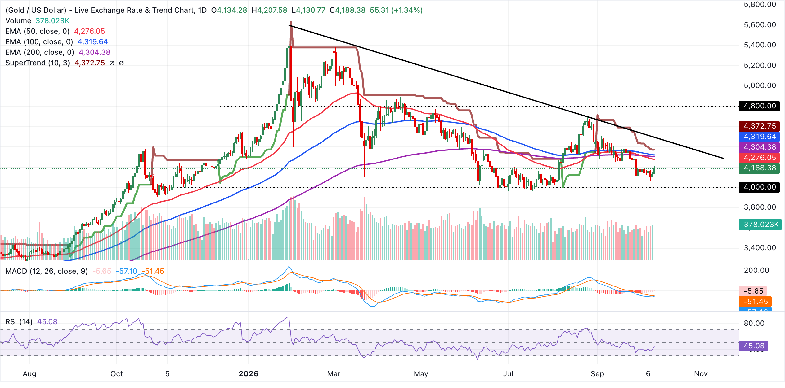 XAU/USDT daily chart