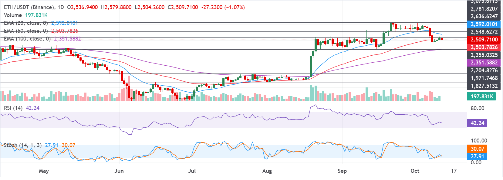 Biểu đồ hàng ngày của ETH/USDT