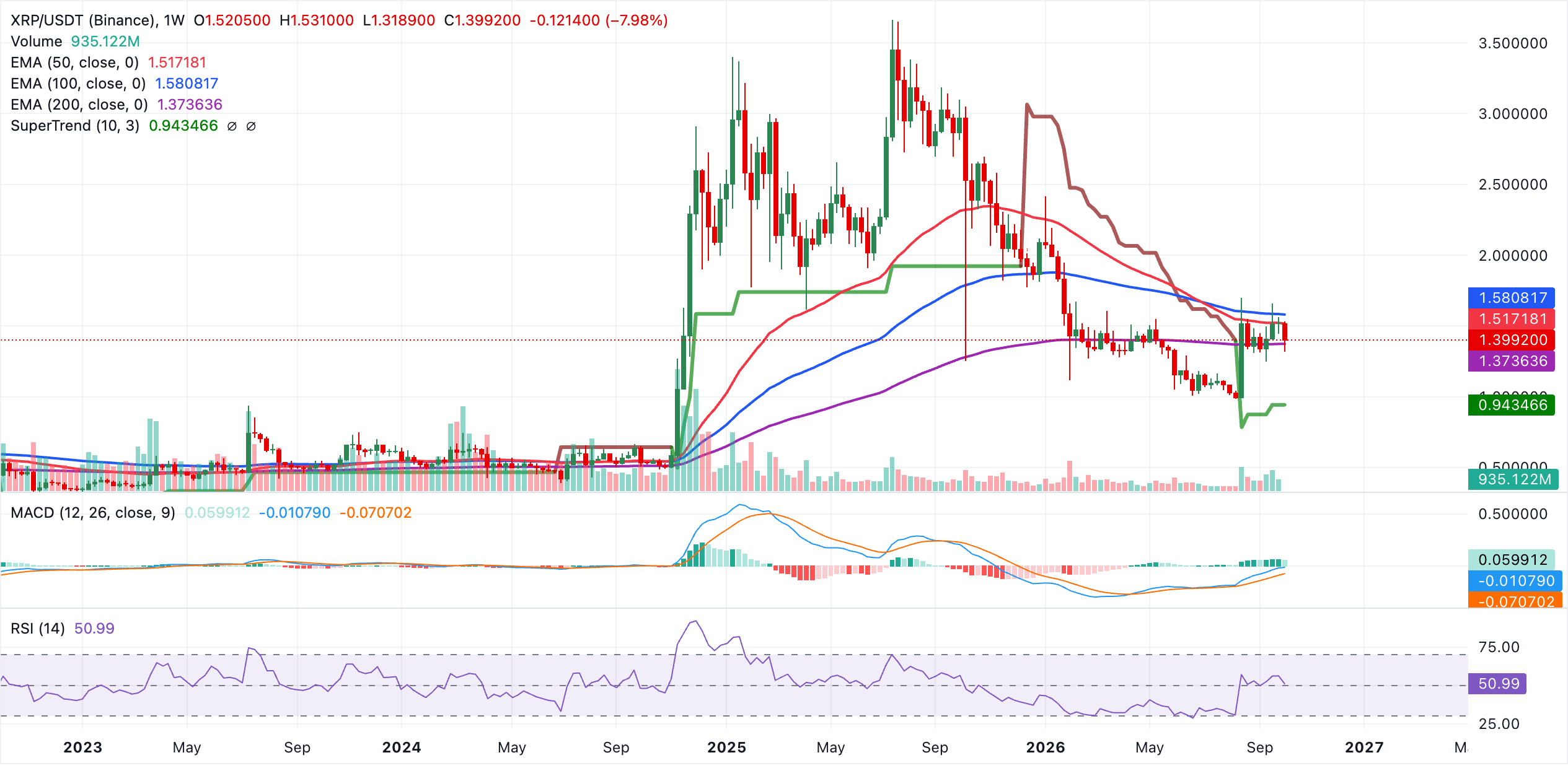 Biểu đồ XRP/USDT hàng tuần