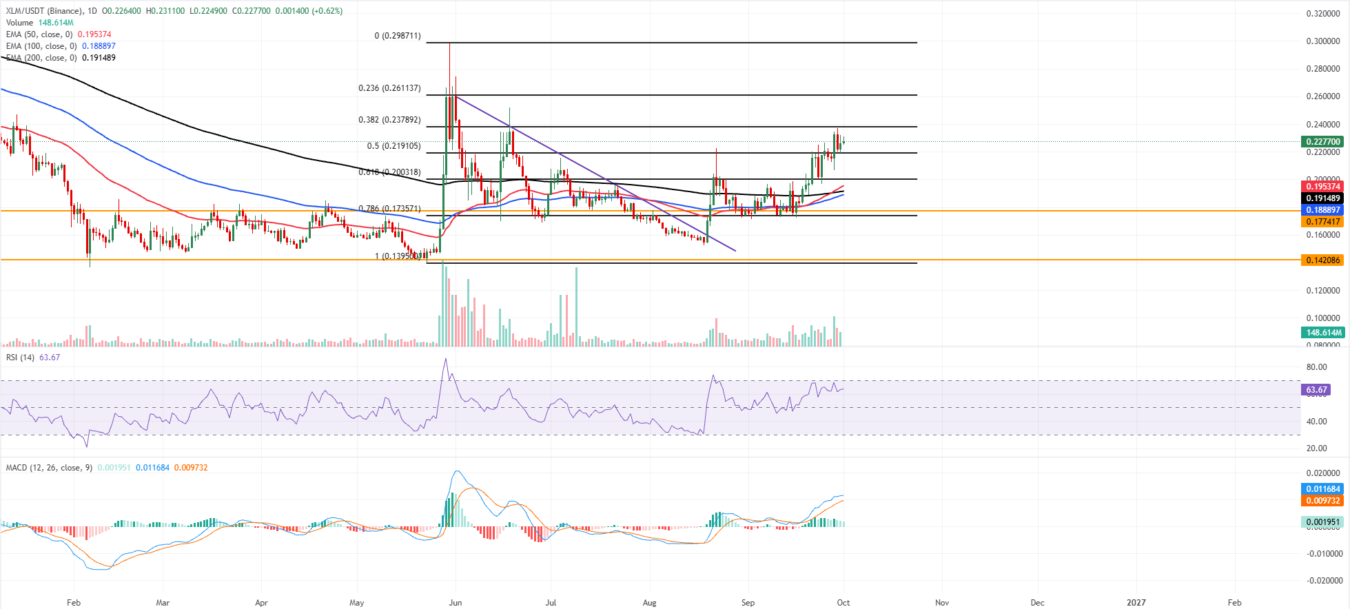 Biểu đồ XLM/USDT hàng ngày