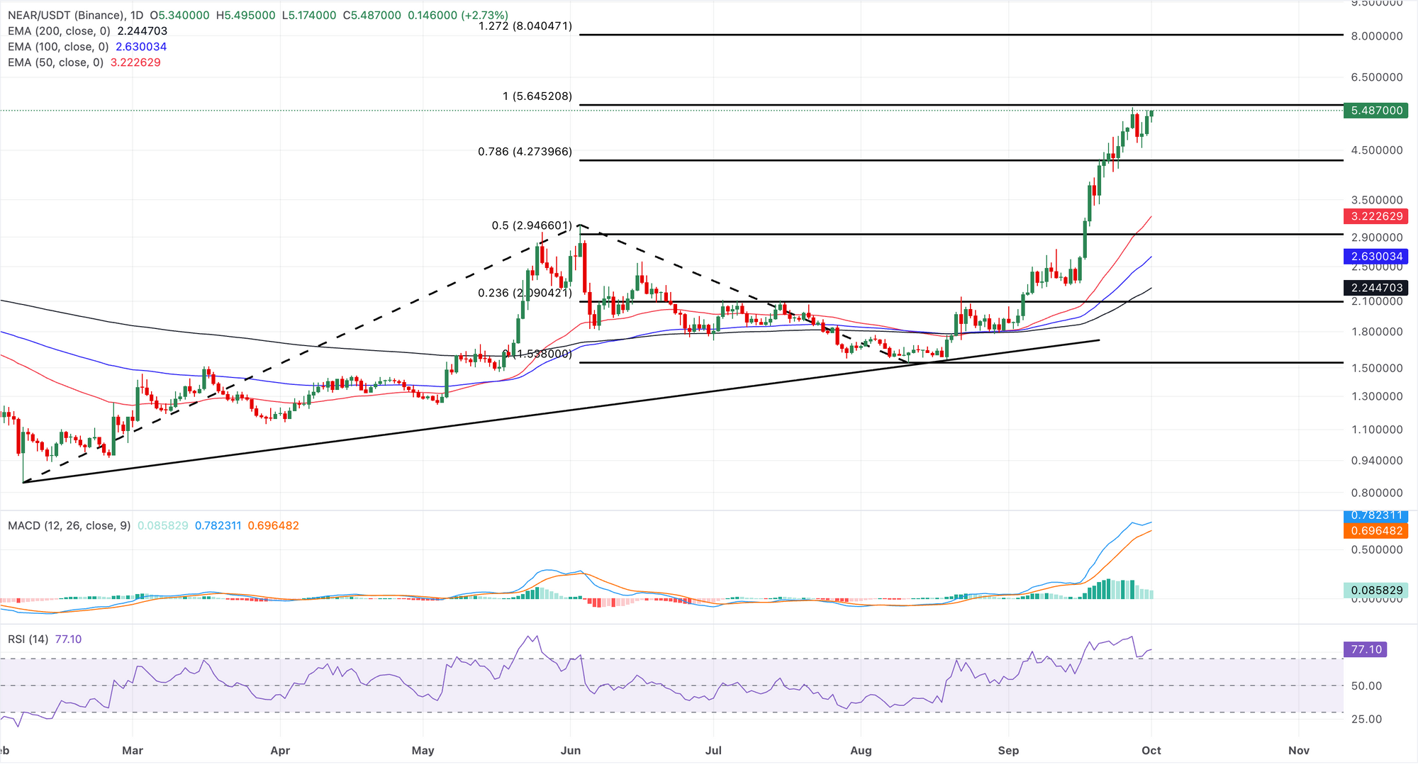 Dự báo giá giao thức NEAR: Đà tăng của NEAR tiếp tục khi dòng vốn đổ vào ETF Bitwise củng cố triển vọng lạc quan.