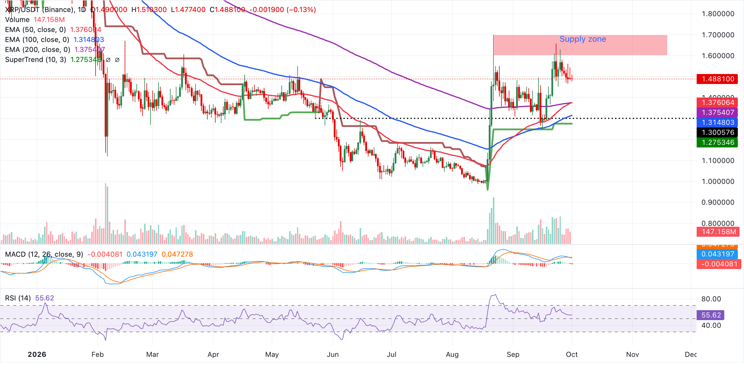 Biểu đồ hàng ngày của XRP/USDT