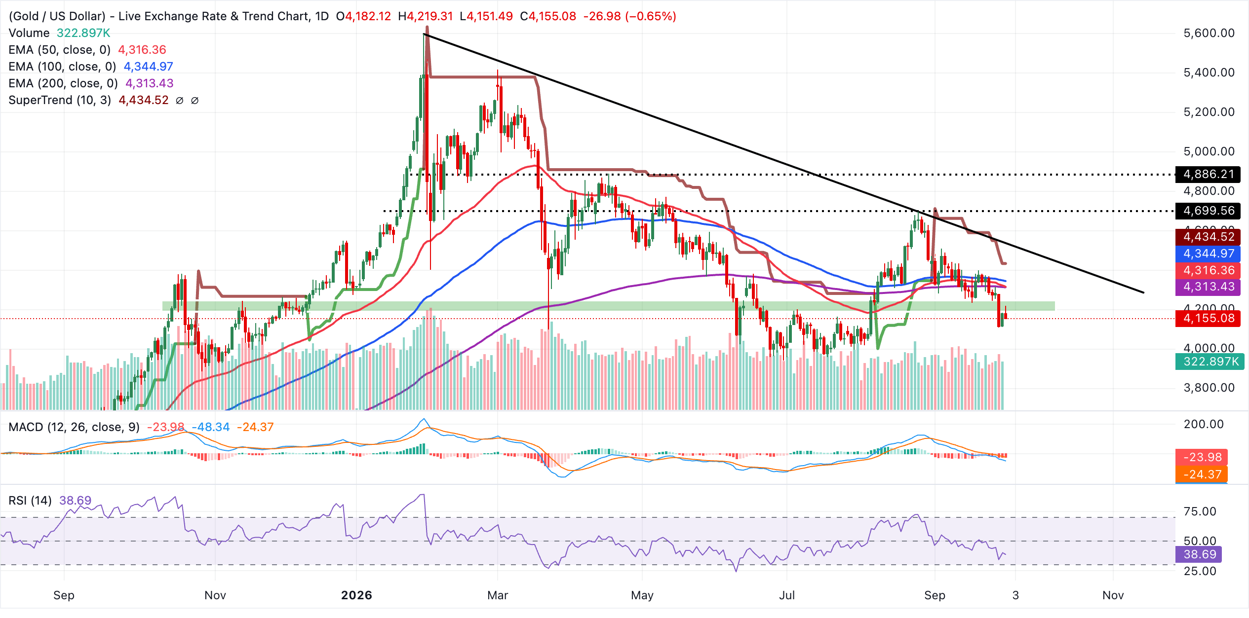 Biểu đồ hàng ngày XAU/USDT