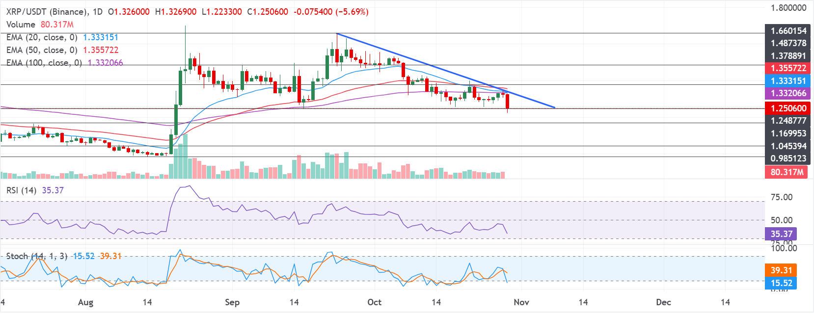 Biểu đồ hàng ngày của XRP/USDT