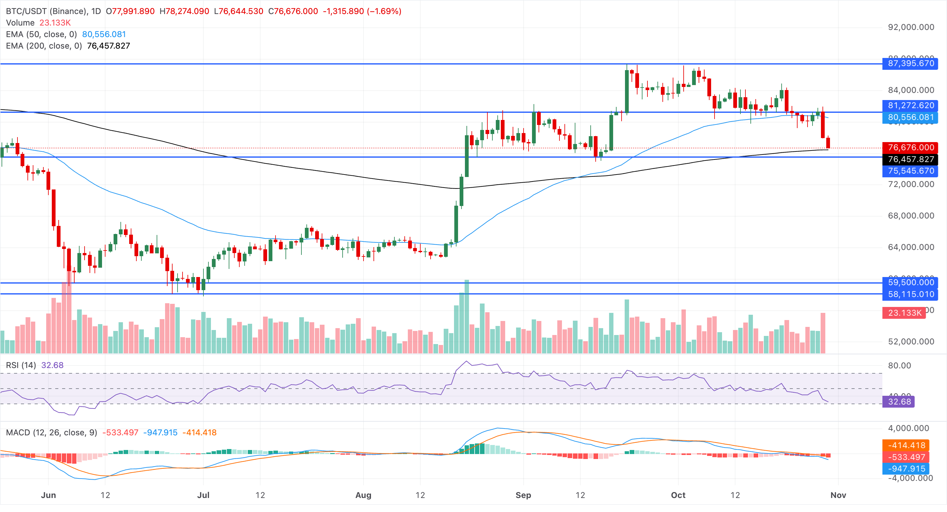 Lượng tiền điện tử bị thanh lý vượt quá 1,5 tỷ đô la khi Binance đóng băng 3 tỷ đô la sau vụ tấn công mạng.