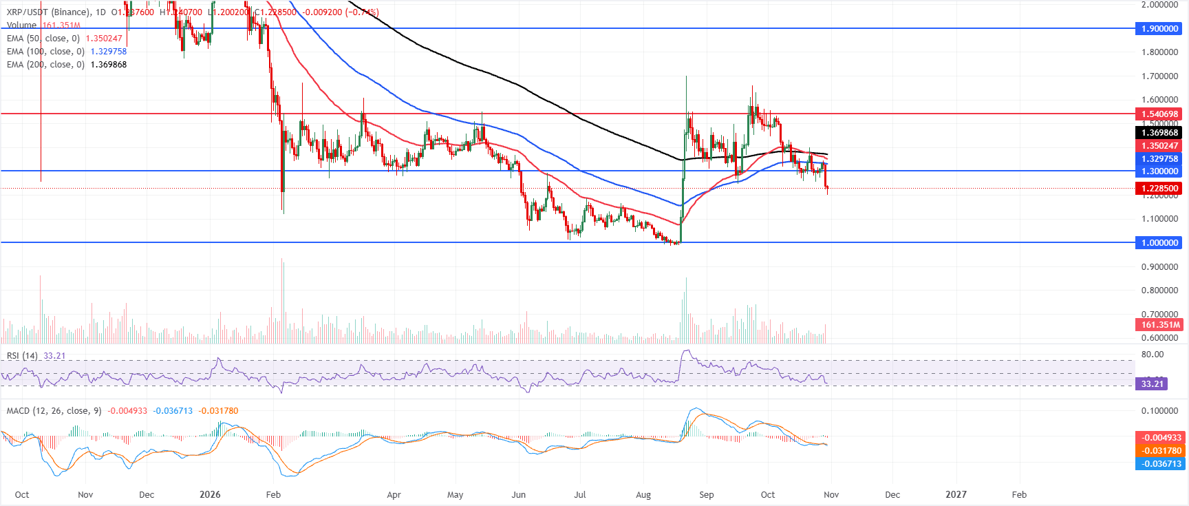 Biểu đồ hàng ngày của XRP/USDT