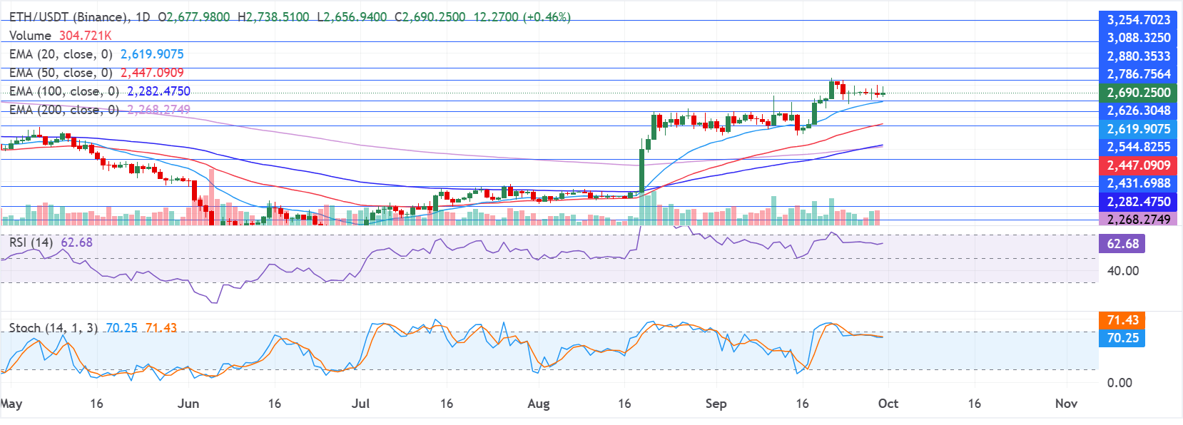 Biểu đồ hàng ngày của ETH/USDT