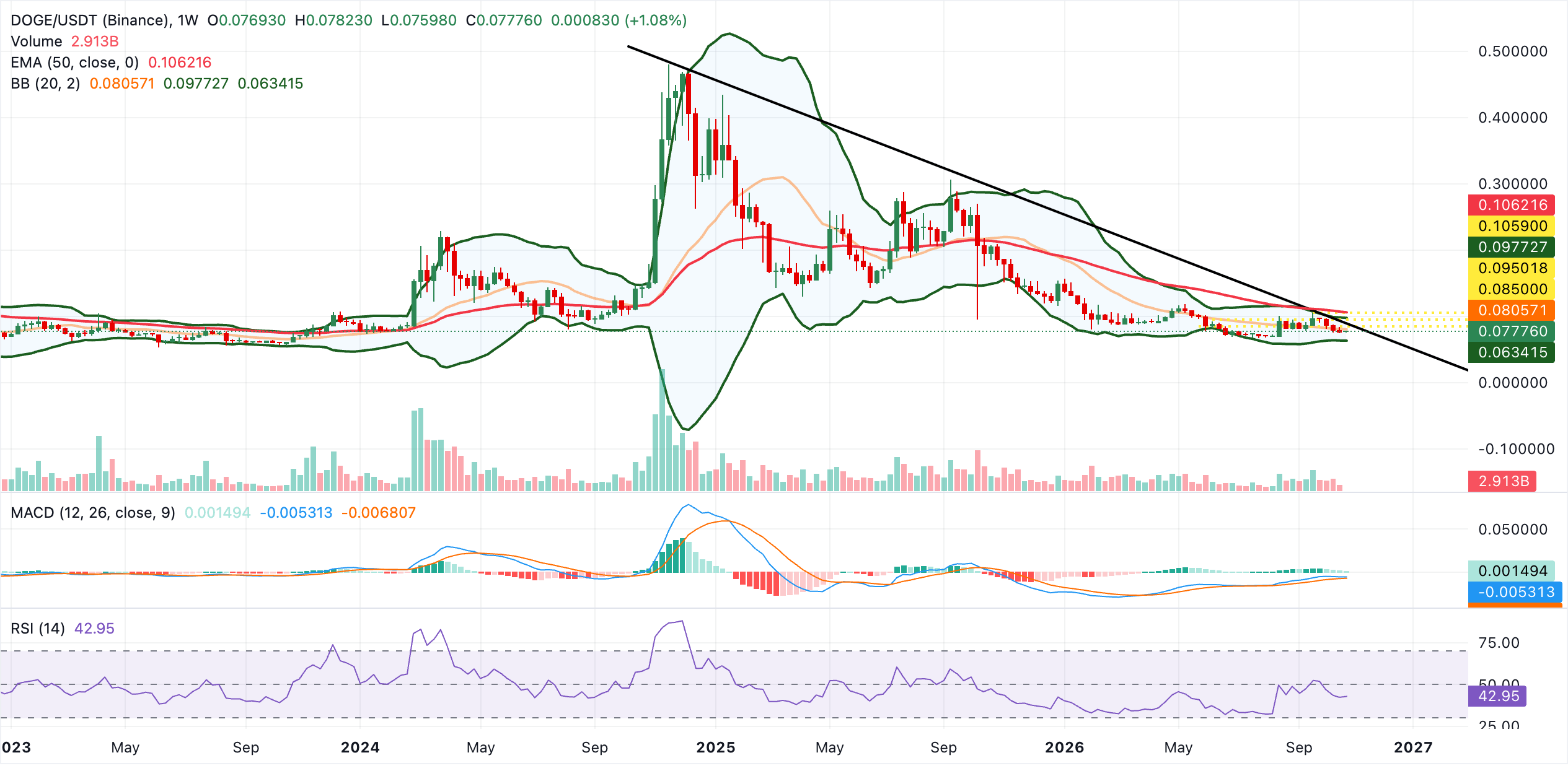 Dự báo giá Dogecoin: Giá DOGE đang nhắm đến đáy tiềm năng trong bối cảnh sự quan tâm ổn định từ nhà đầu tư cá nhân.