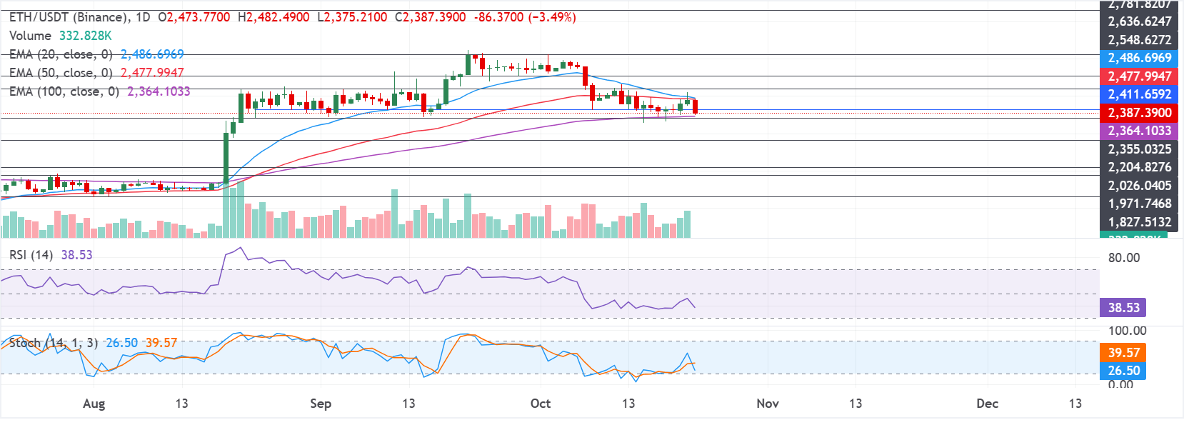 Dự báo giá Ethereum: ETH giảm xuống dưới 2.400 USD khi dự trữ giao dịch giảm.
