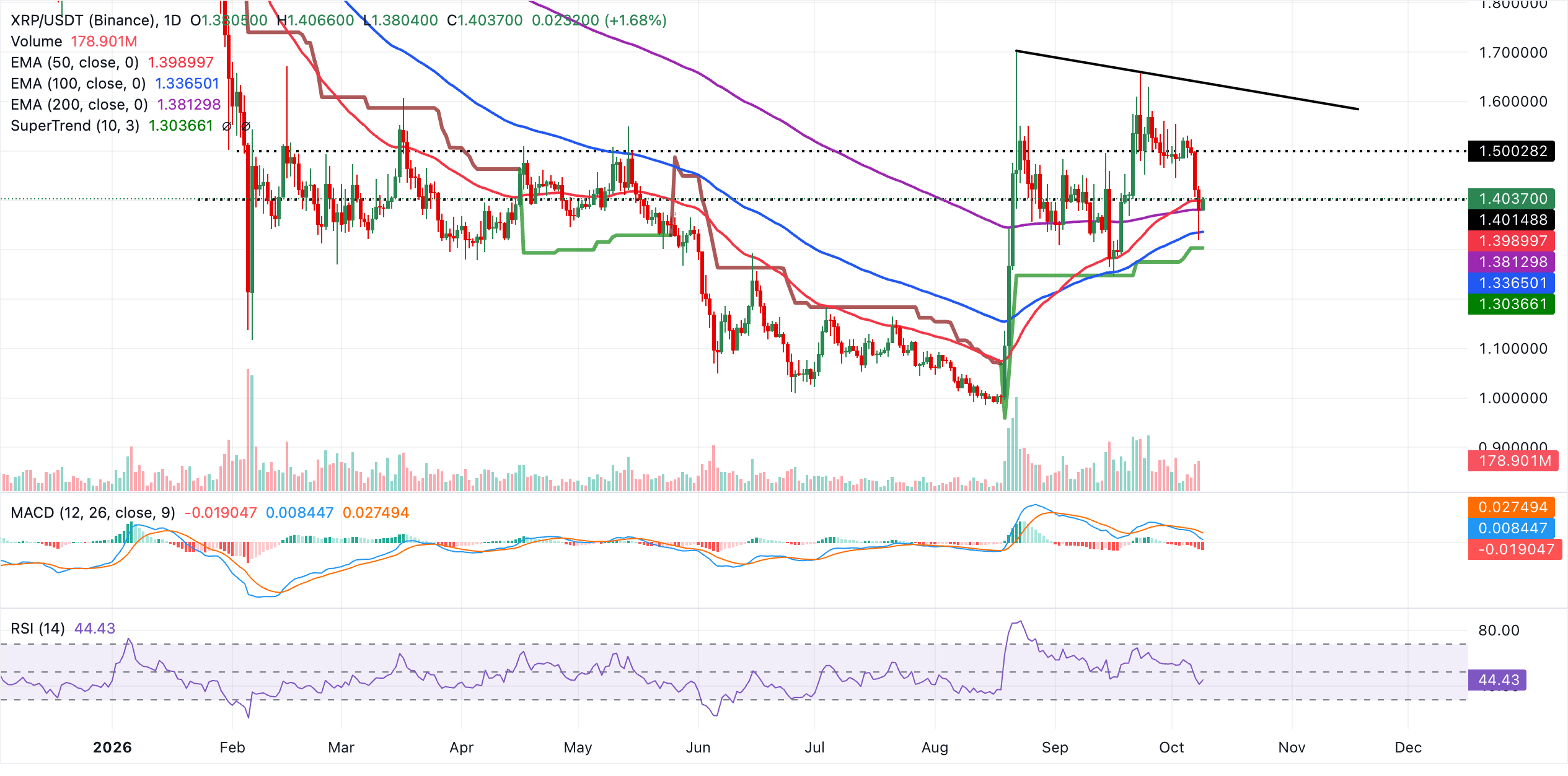 Biểu đồ hàng ngày của XRP/USDT