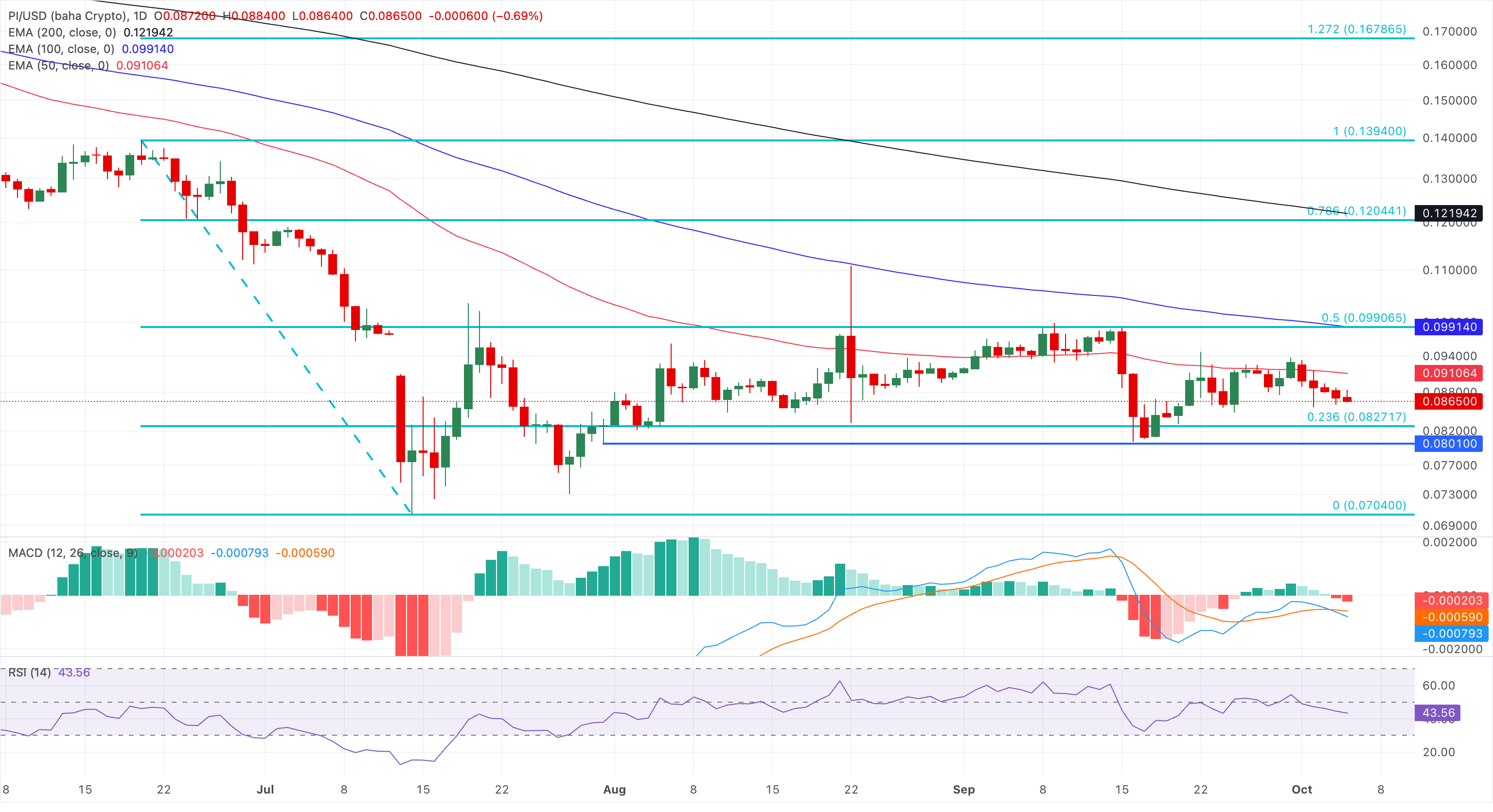 Biểu đồ giá PI/USD hàng ngày.