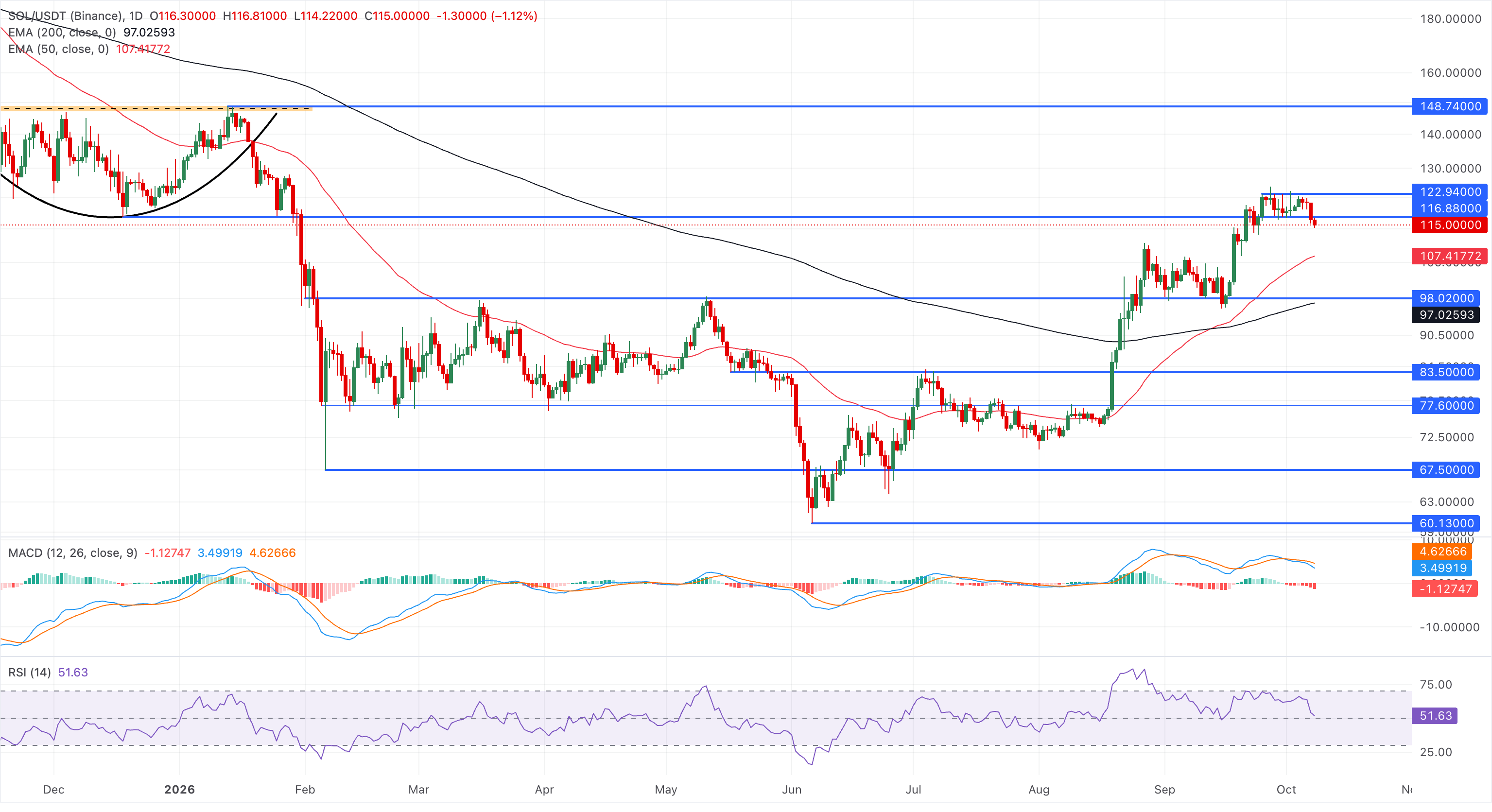 Dự báo giá các Altcoin hàng đầu: Ripple, Cardano, Solana