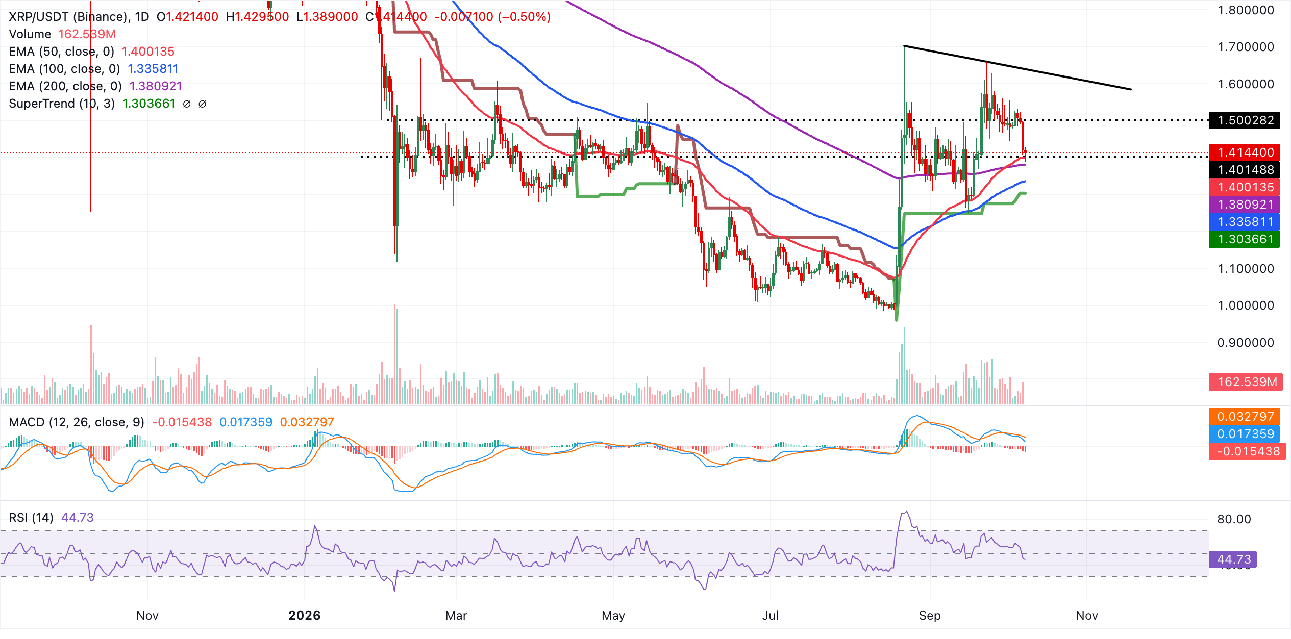 Biểu đồ hàng ngày của XRP/USDT