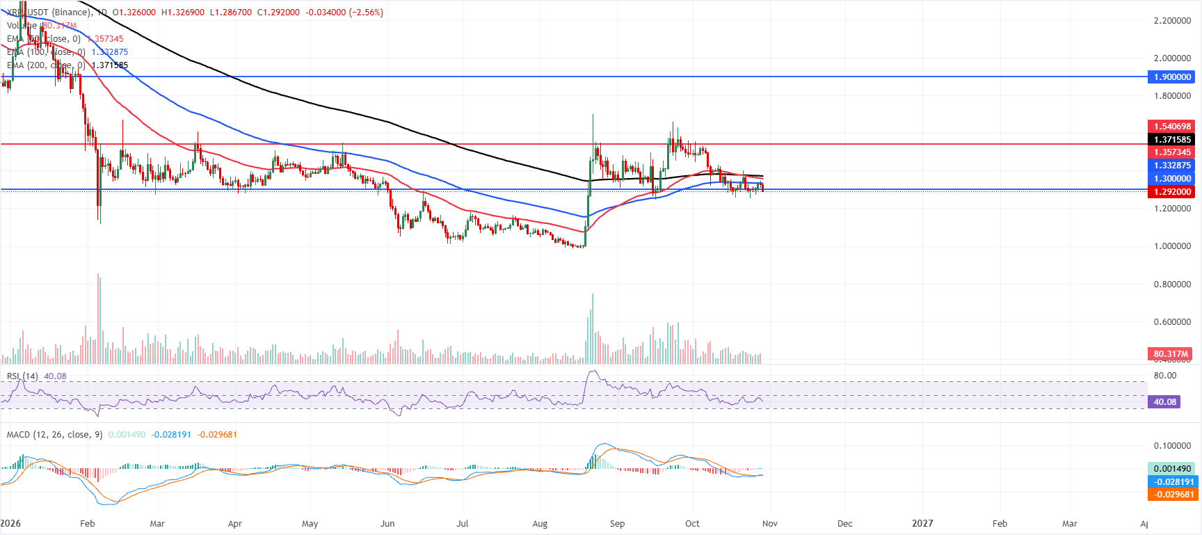 Biểu đồ hàng ngày của XRP/USDT