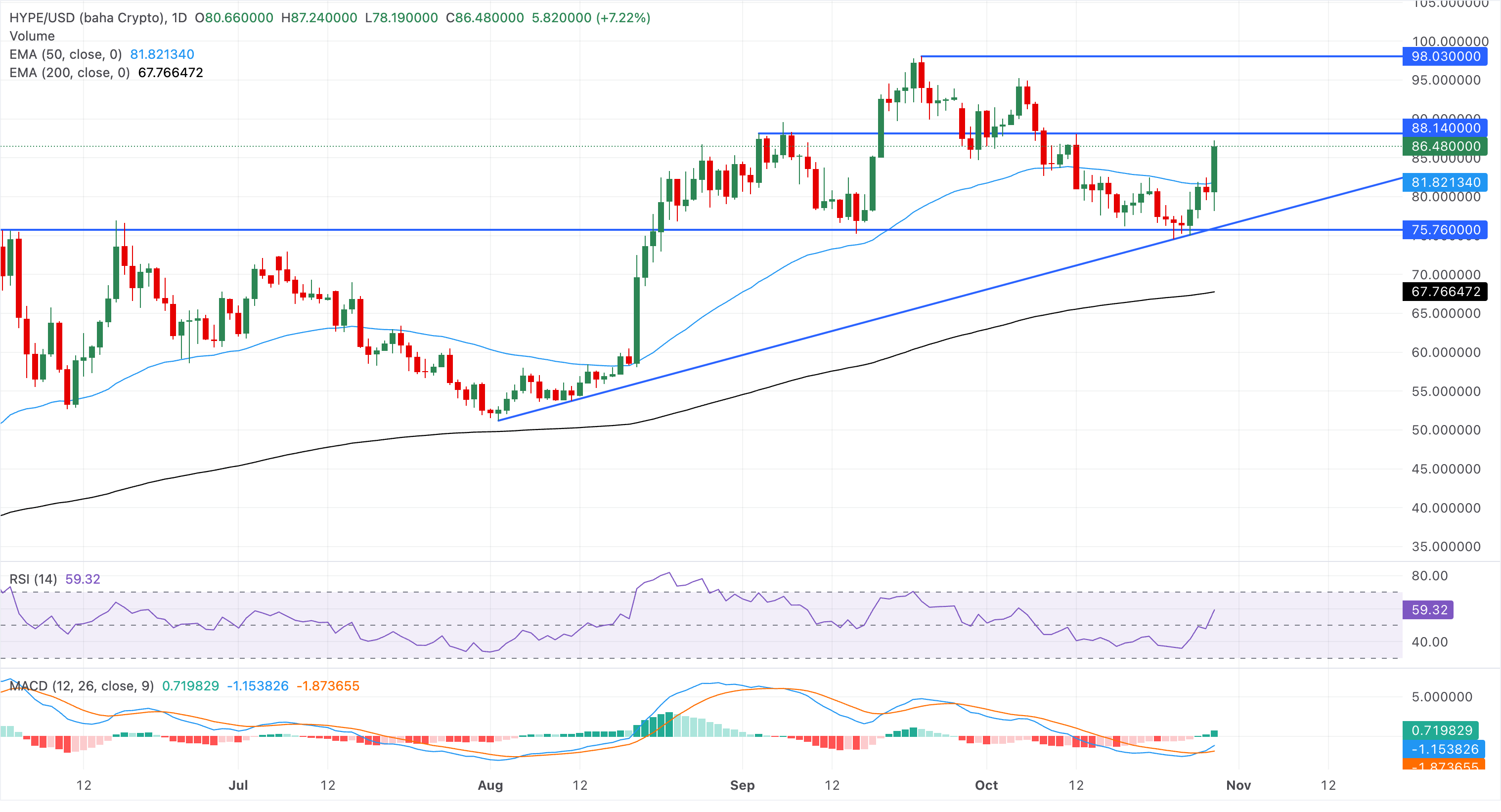 Biểu đồ giá HYPE/USD hàng ngày.