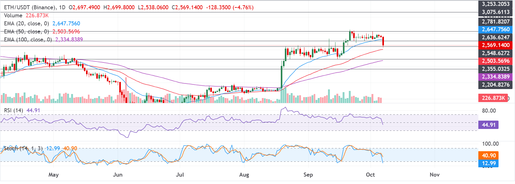 Biểu đồ hàng ngày của ETH/USDT
