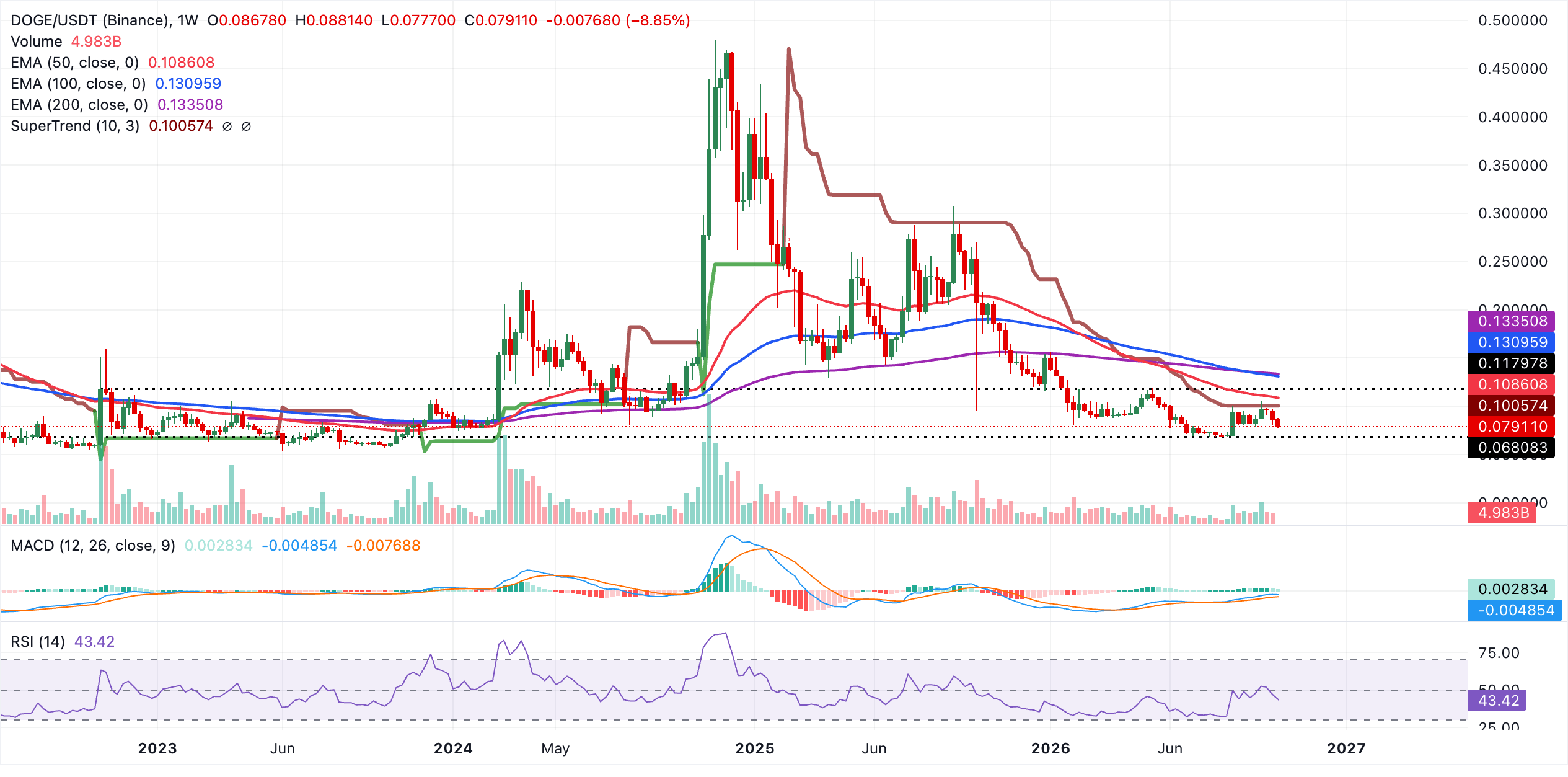 Biểu đồ DOGE/USDT hàng tuần