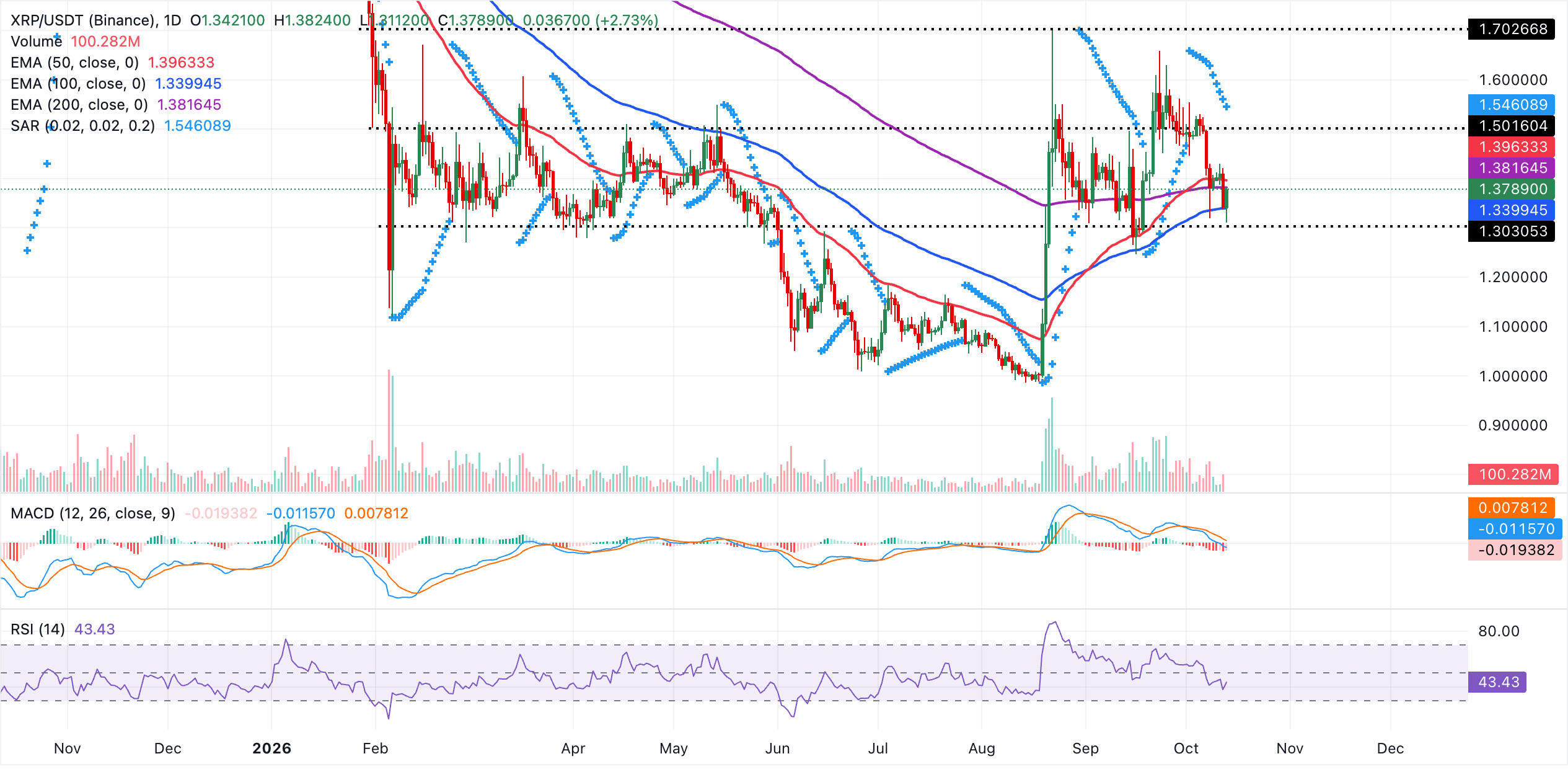 Biểu đồ hàng ngày của XRP/USDT