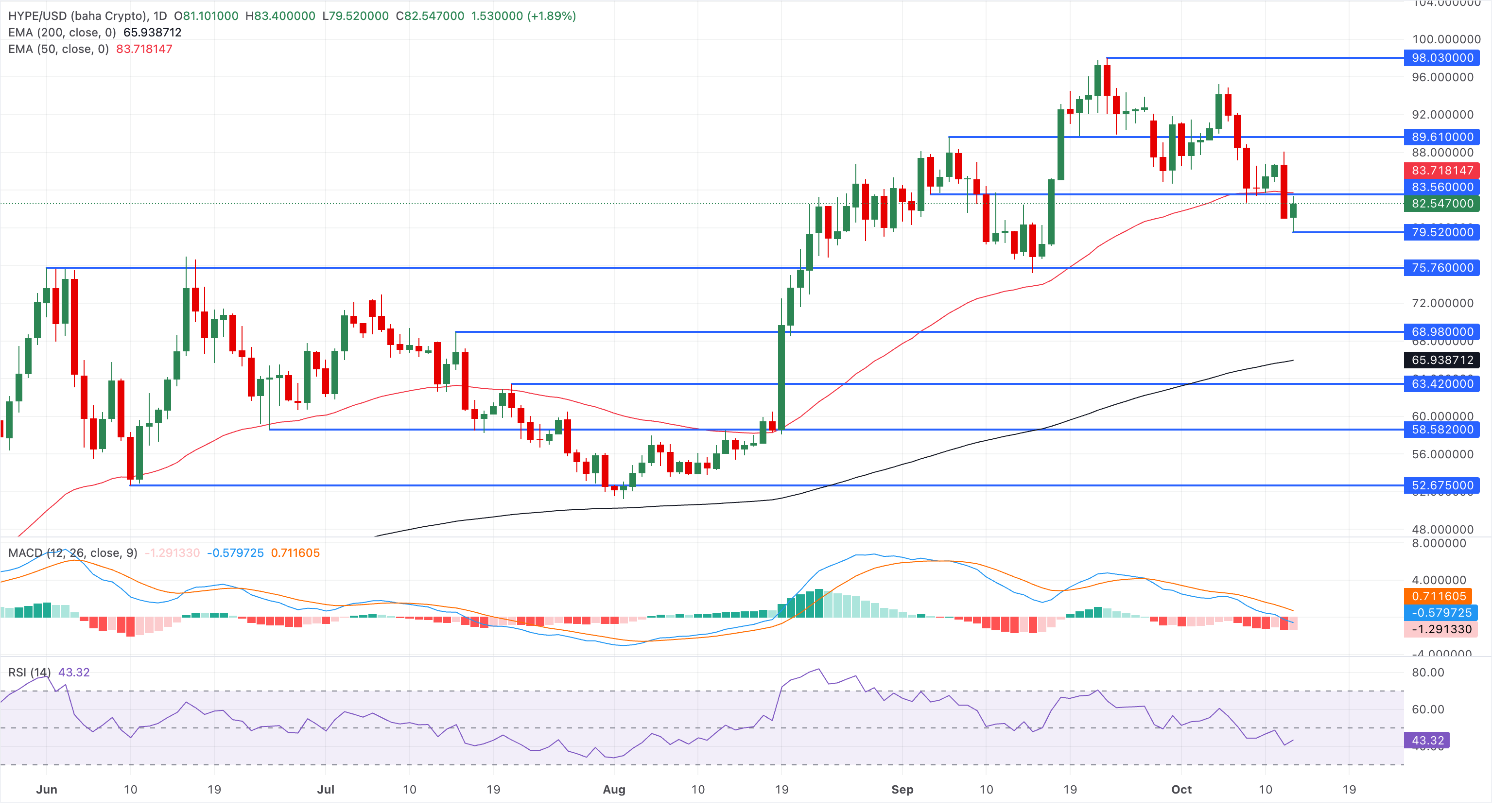 Biểu đồ giá HYPE/USD hàng ngày.