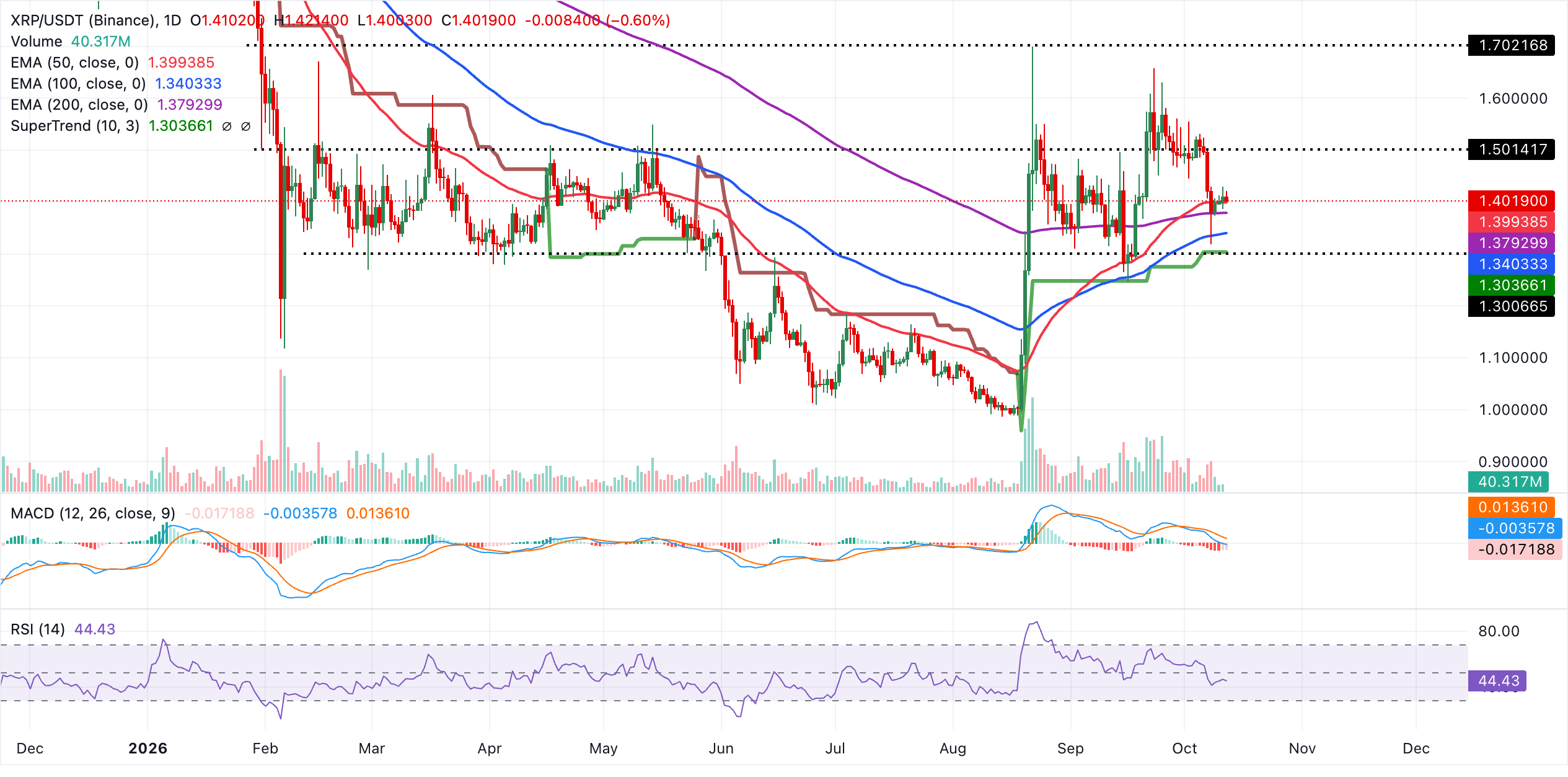 Dự báo giá Ripple: XRP bảo vệ đường EMA 50 ngày khi Standard Chartered ra mắt dịch vụ lưu ký RLUSD.