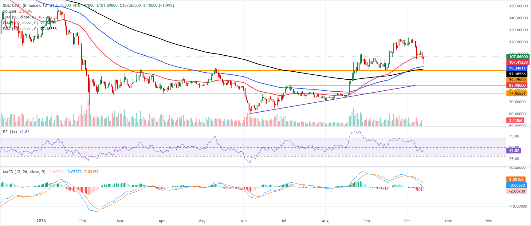 Biểu đồ hàng ngày SOL/USDT