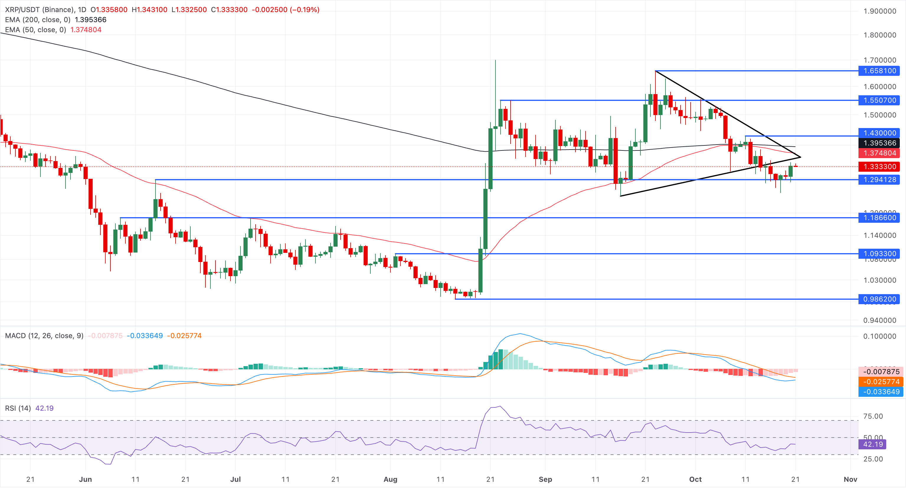 Biểu đồ giá XRP/USDT hàng ngày.