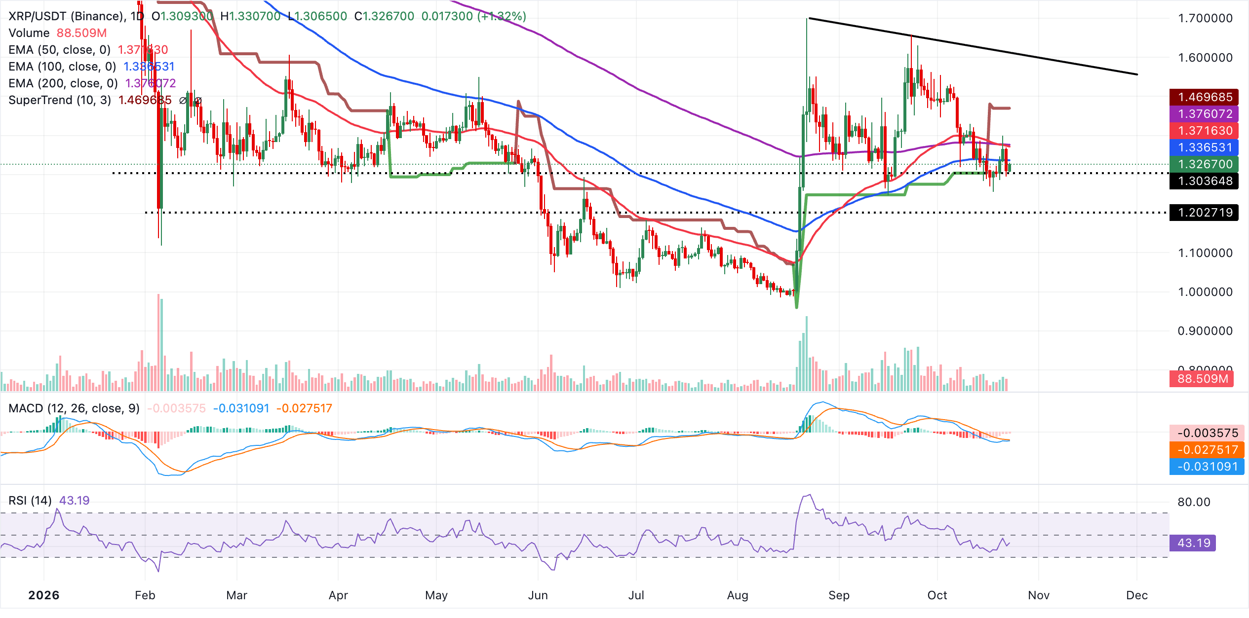 Biểu đồ hàng ngày của XRP/USDT