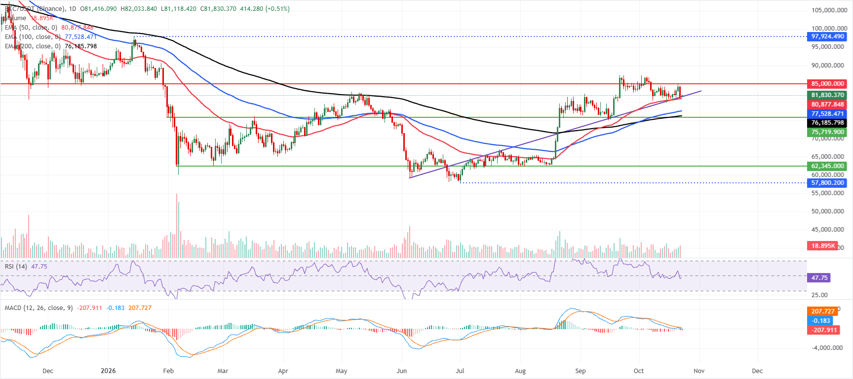 Biểu đồ BTC/USDT hàng ngày