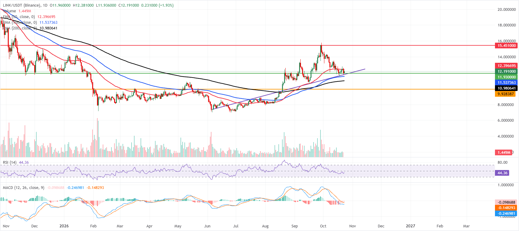 Biểu đồ hàng ngày LINK/USDT