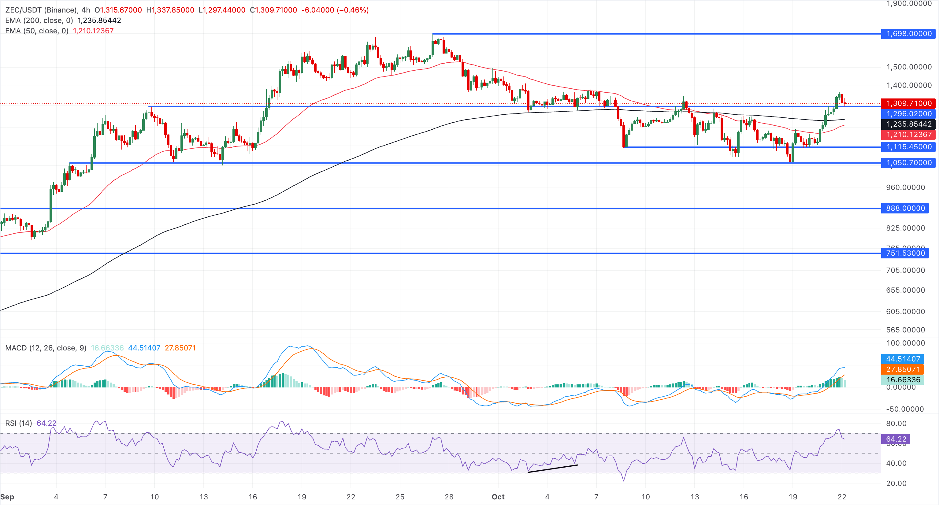 Biểu đồ giá ZEC/USDT bốn giờ.