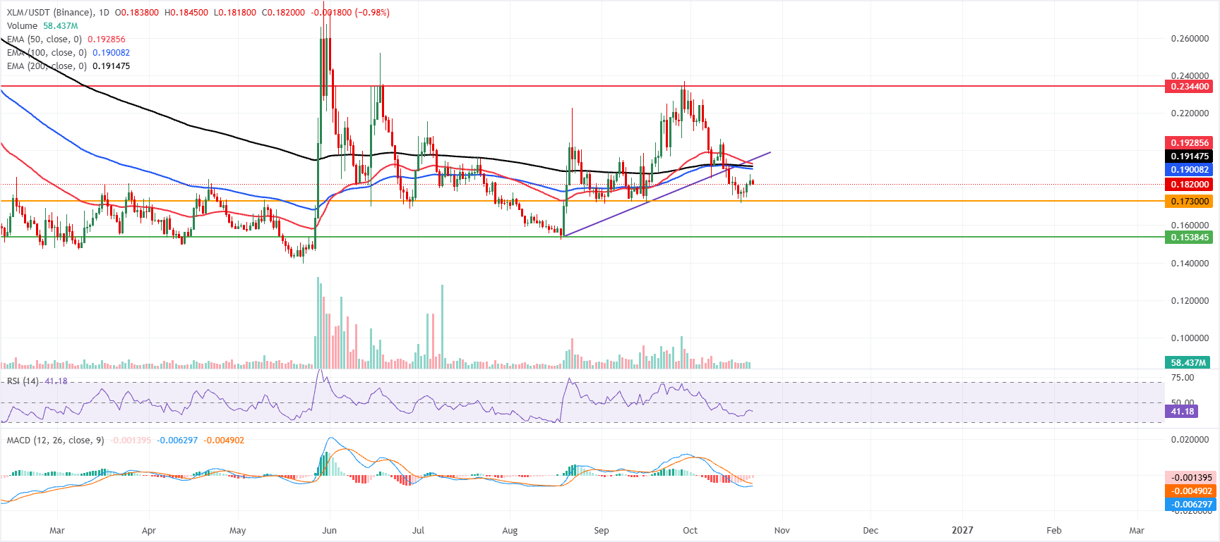Biểu đồ XLM/USDT hàng ngày