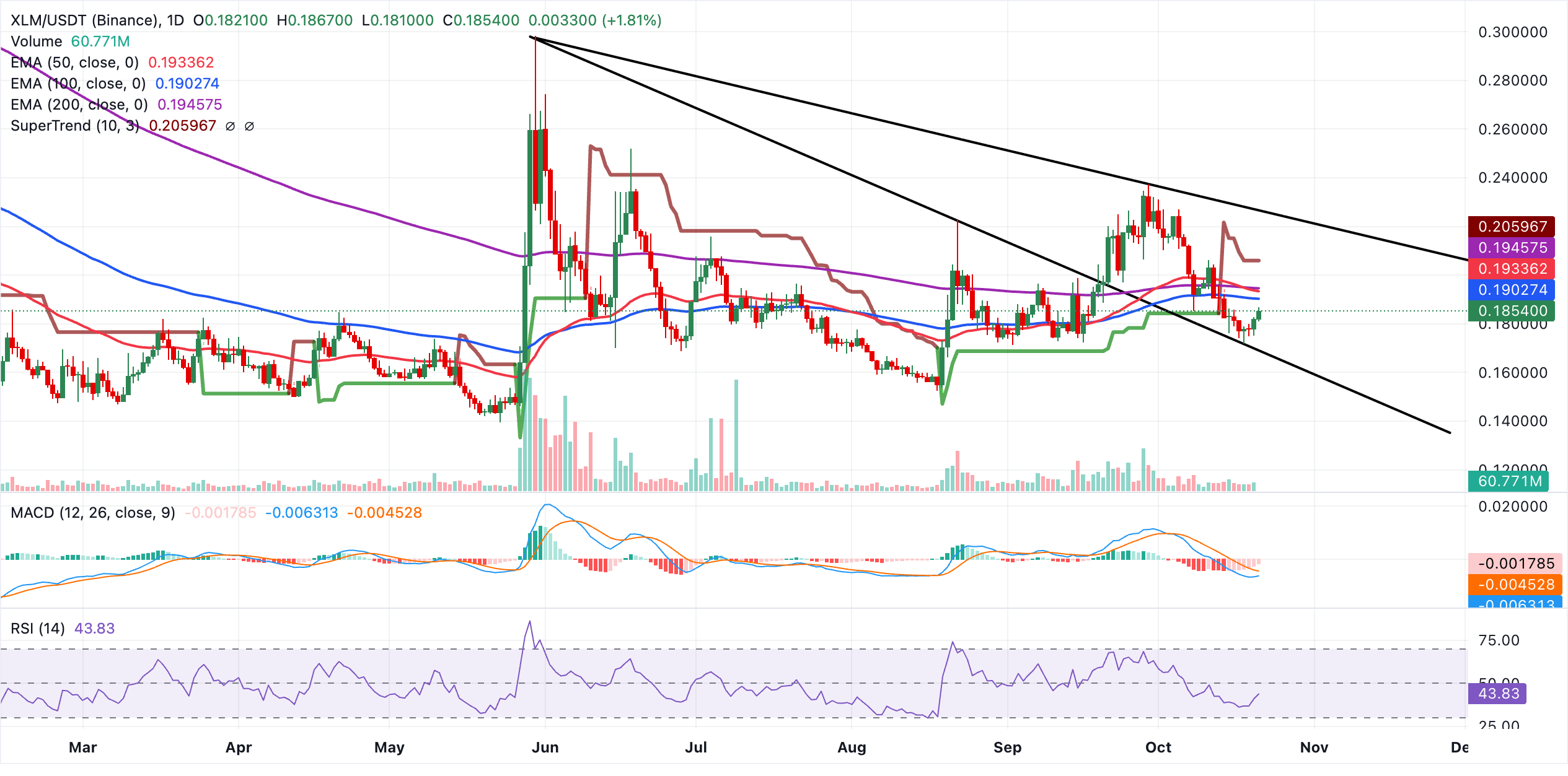 Biểu đồ XLM/USDT hàng ngày