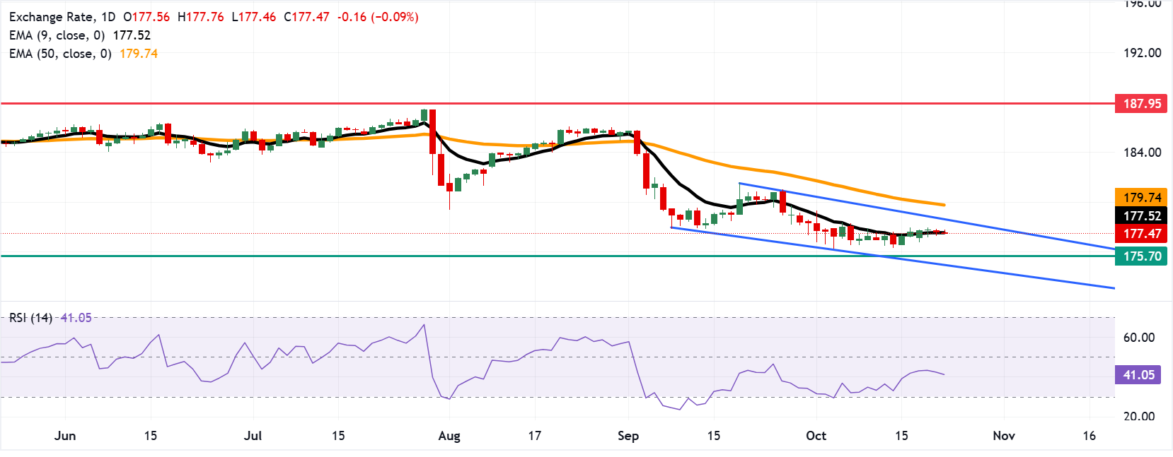EUR/JPY: Biểu đồ hàng ngày