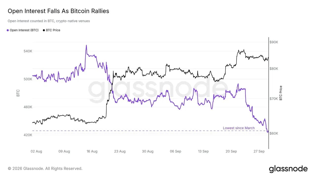 Bitcoin bị kẹt dưới mức 86.000 USD khi chỉ số PCE thay đổi khiến tín hiệu lạm phát giảm.