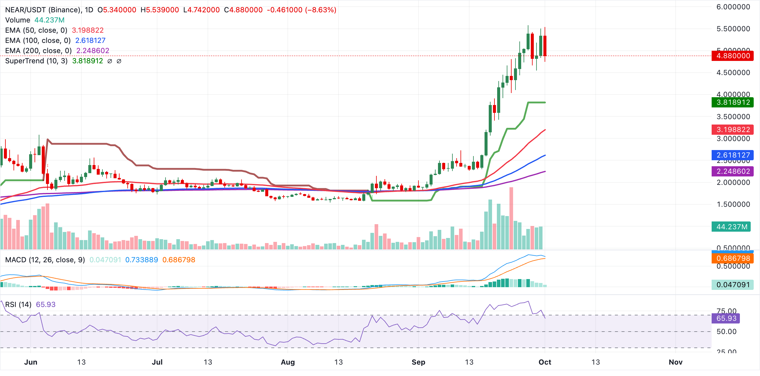 Biểu đồ hàng ngày NEAR/USDT