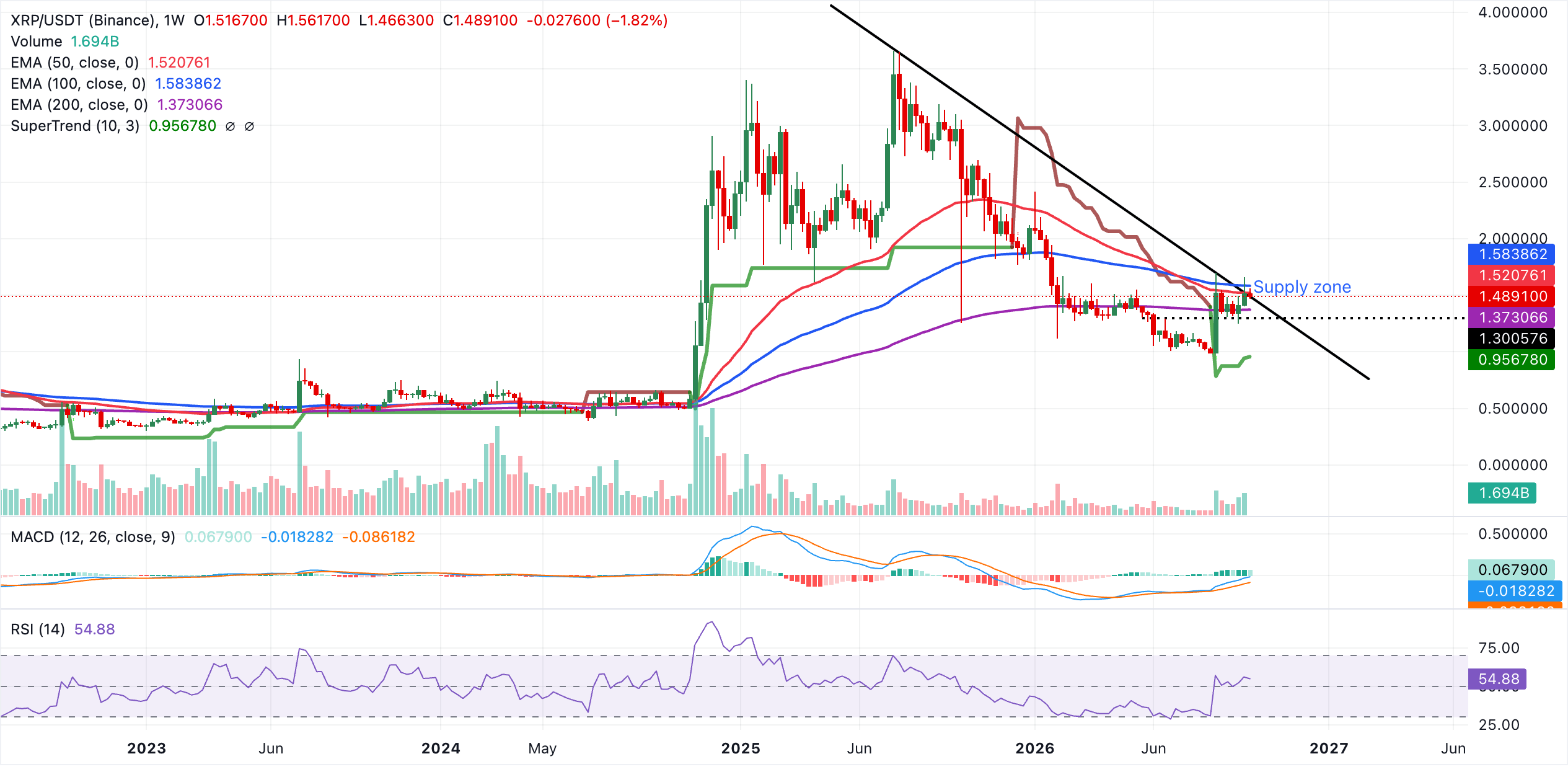 Dự báo giá Ripple: XRP có nguy cơ giảm sâu hơn xuống dưới 1,50 đô la.