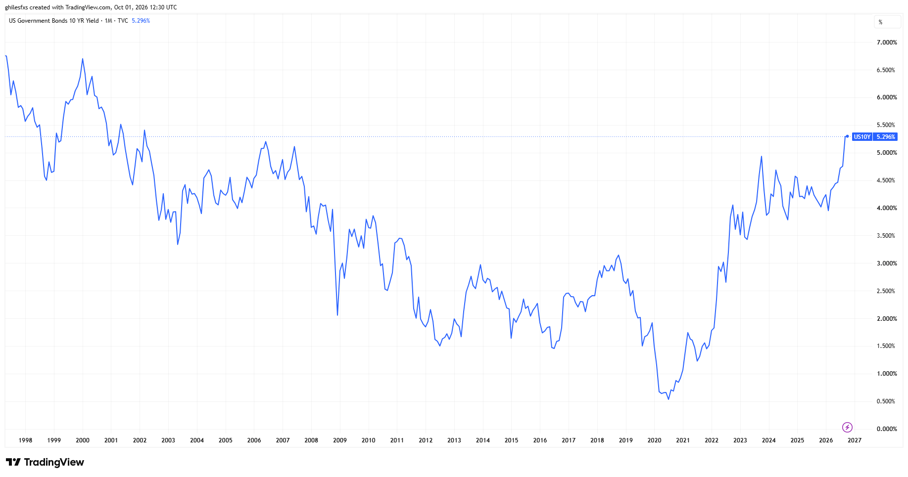 Lợi suất trái phiếu chính phủ Mỹ kỳ hạn 10 năm. Nguồn: TradingView.