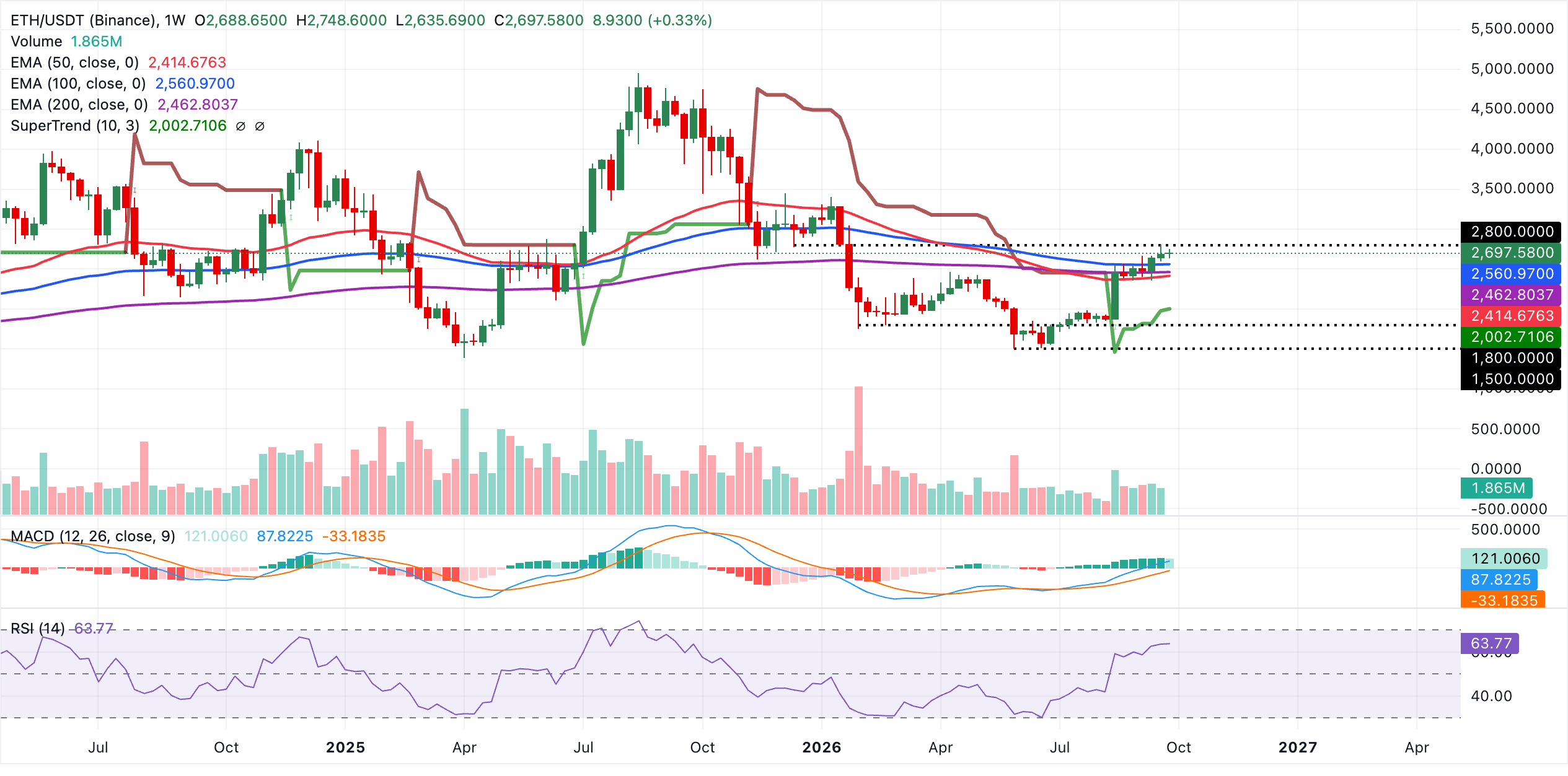 Biểu đồ ETH/USDT hàng tuần